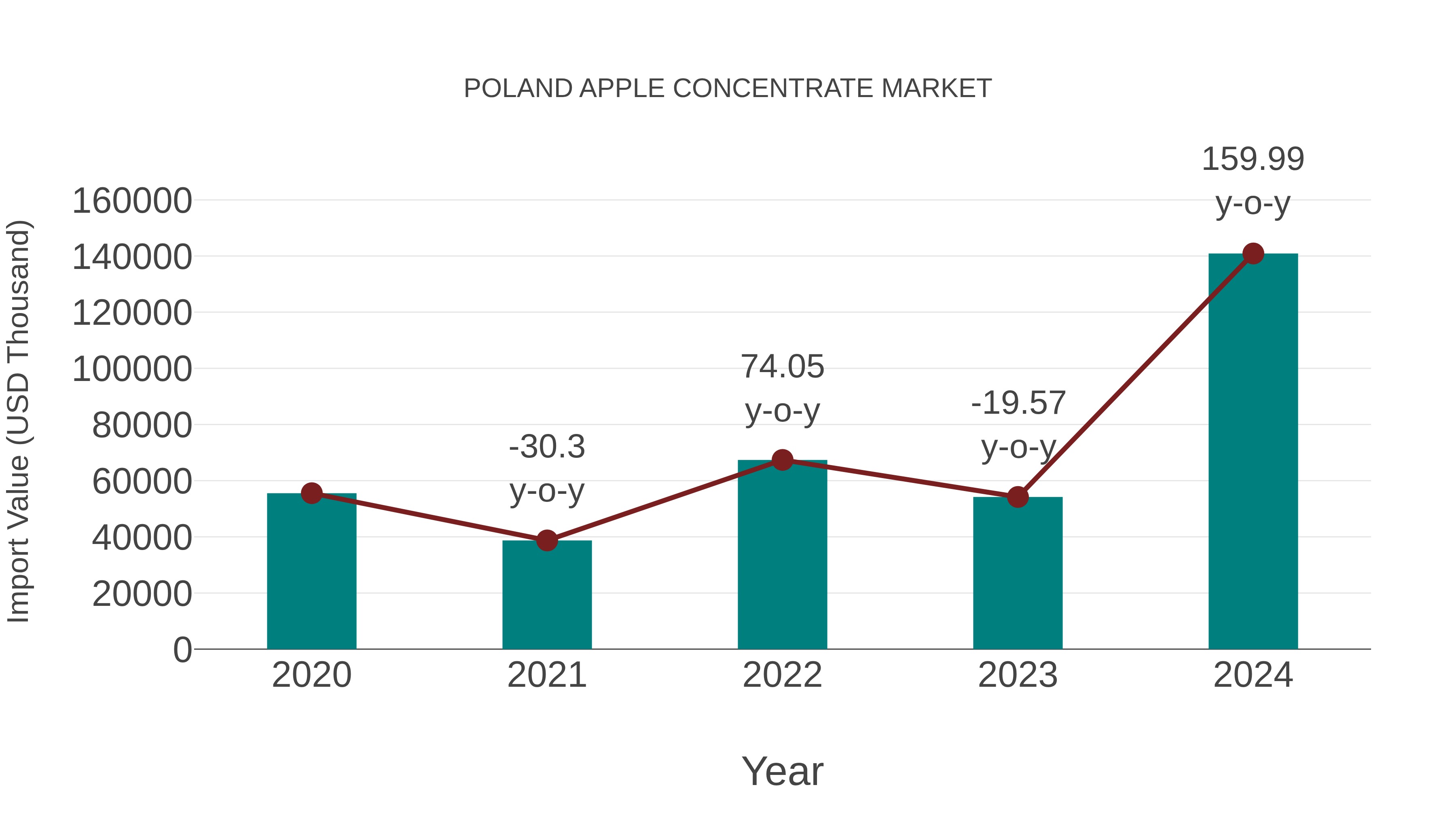  Poland Apple Concentrate Market: Import Trend Analysis