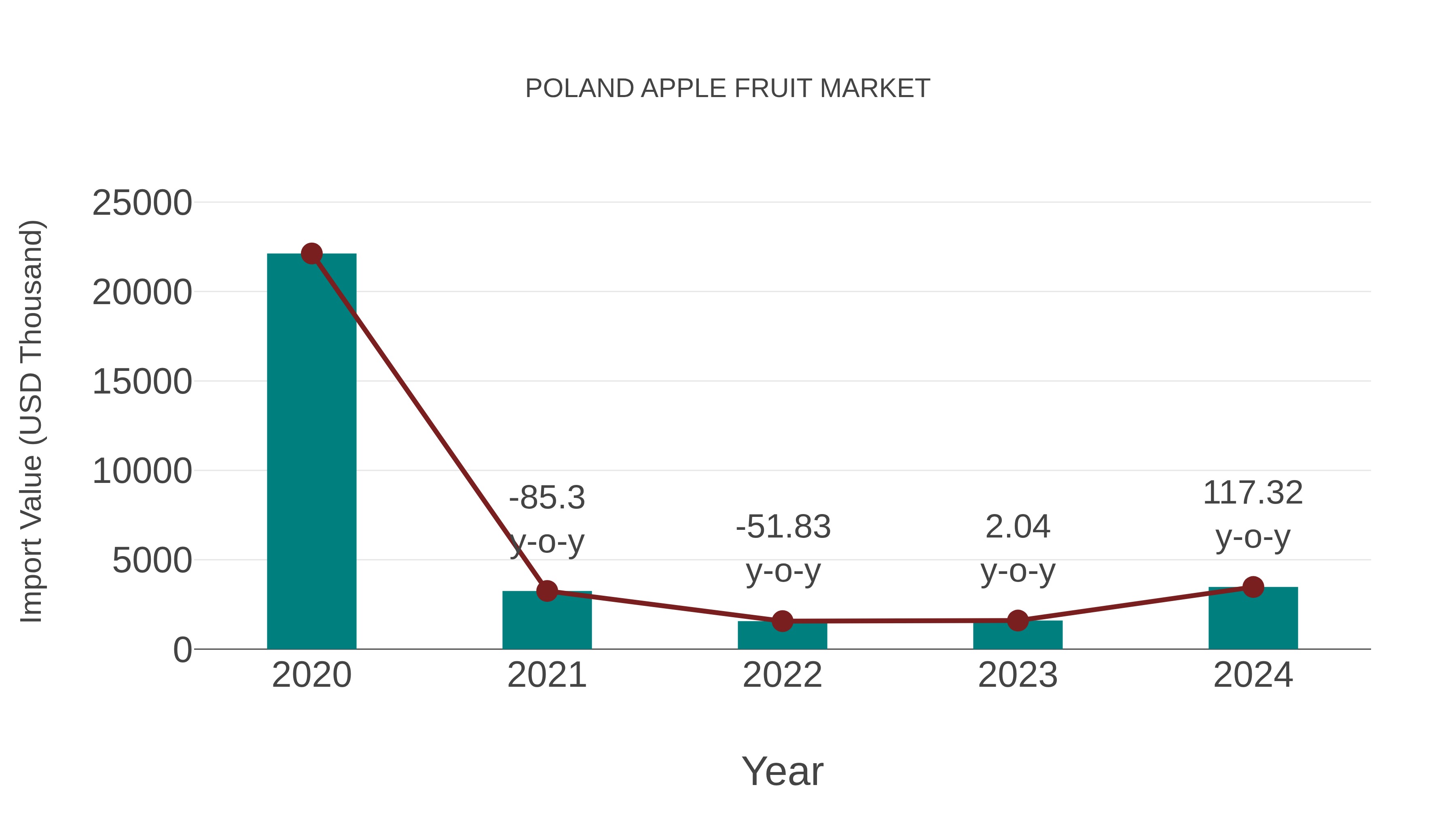  Poland Apple Fruit Market: Import Trend Analysis