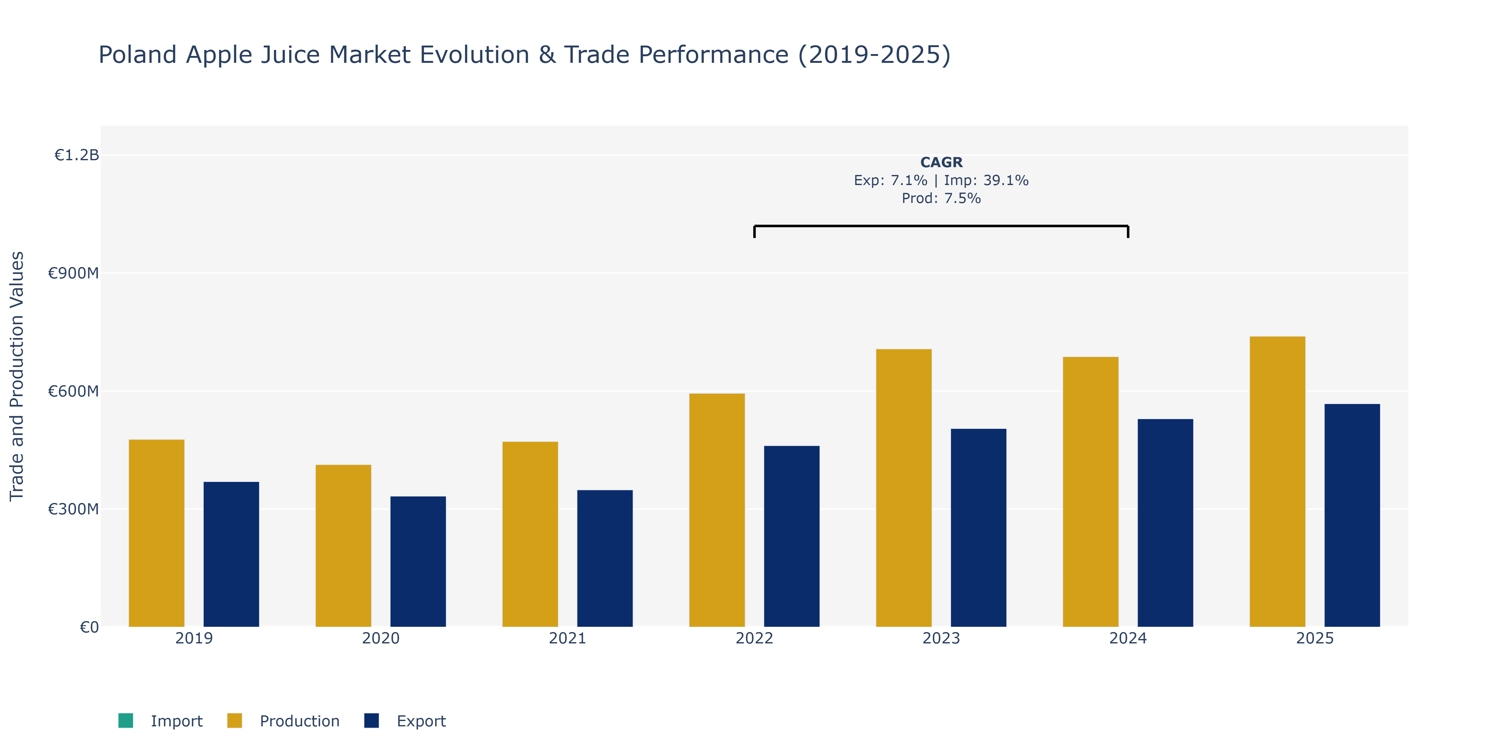 Poland Apple Juice Market: Production & Trade Performance (2019-2025) Size