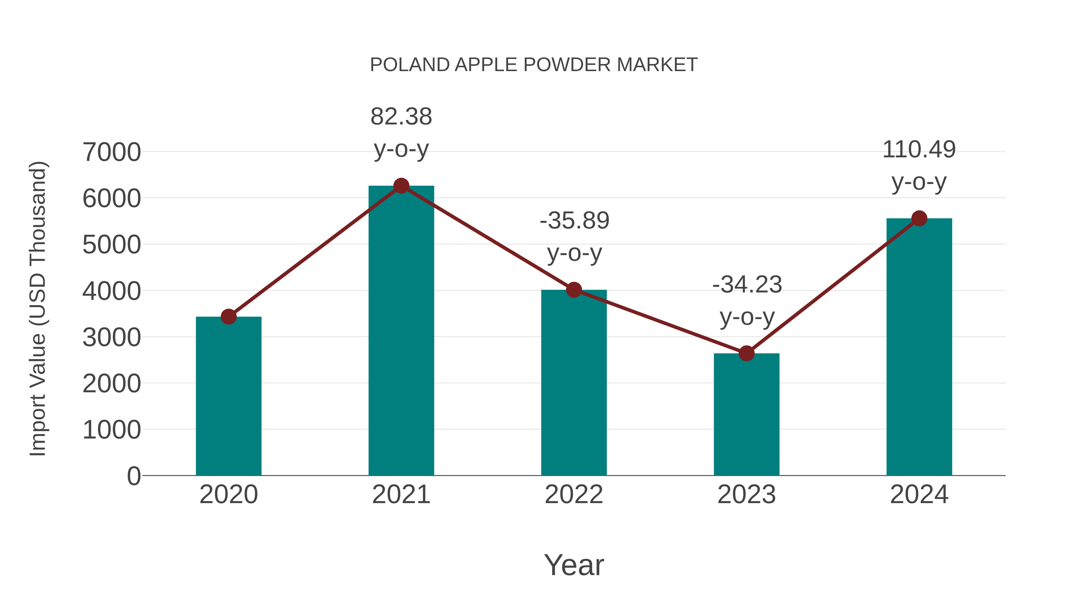  Poland Apple Powder Market: Import Trend Analysis
