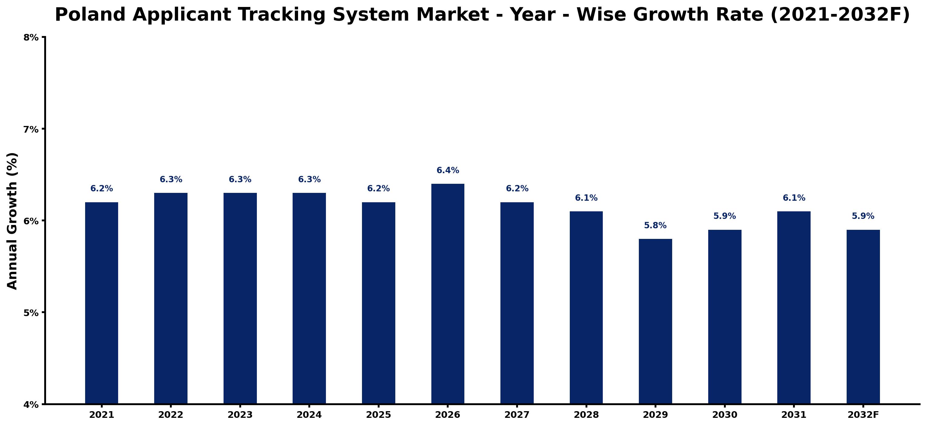 Poland Applicant Tracking System Market Year-wise Growth Rate and Key Drivers