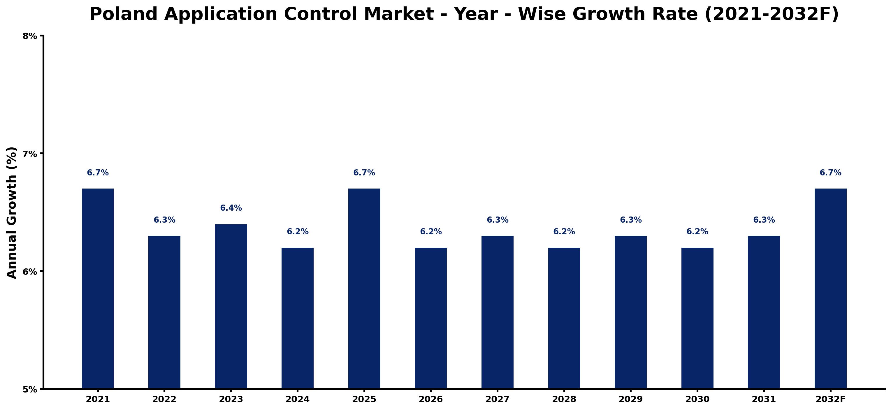 Poland Application Control Market Year-wise Growth Rate and Key Drivers