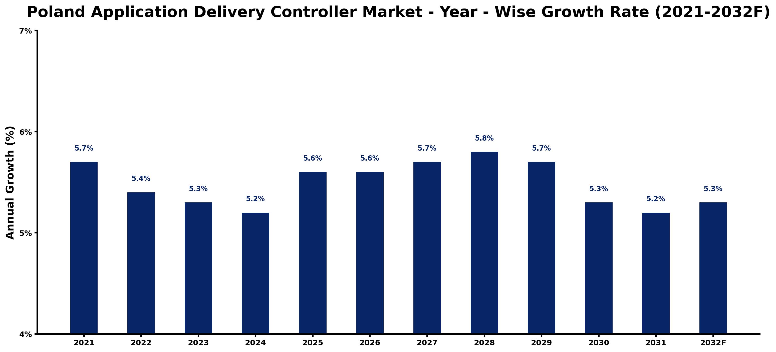 Poland Application Delivery Controller Market Year-wise Growth Rate and Key Drivers