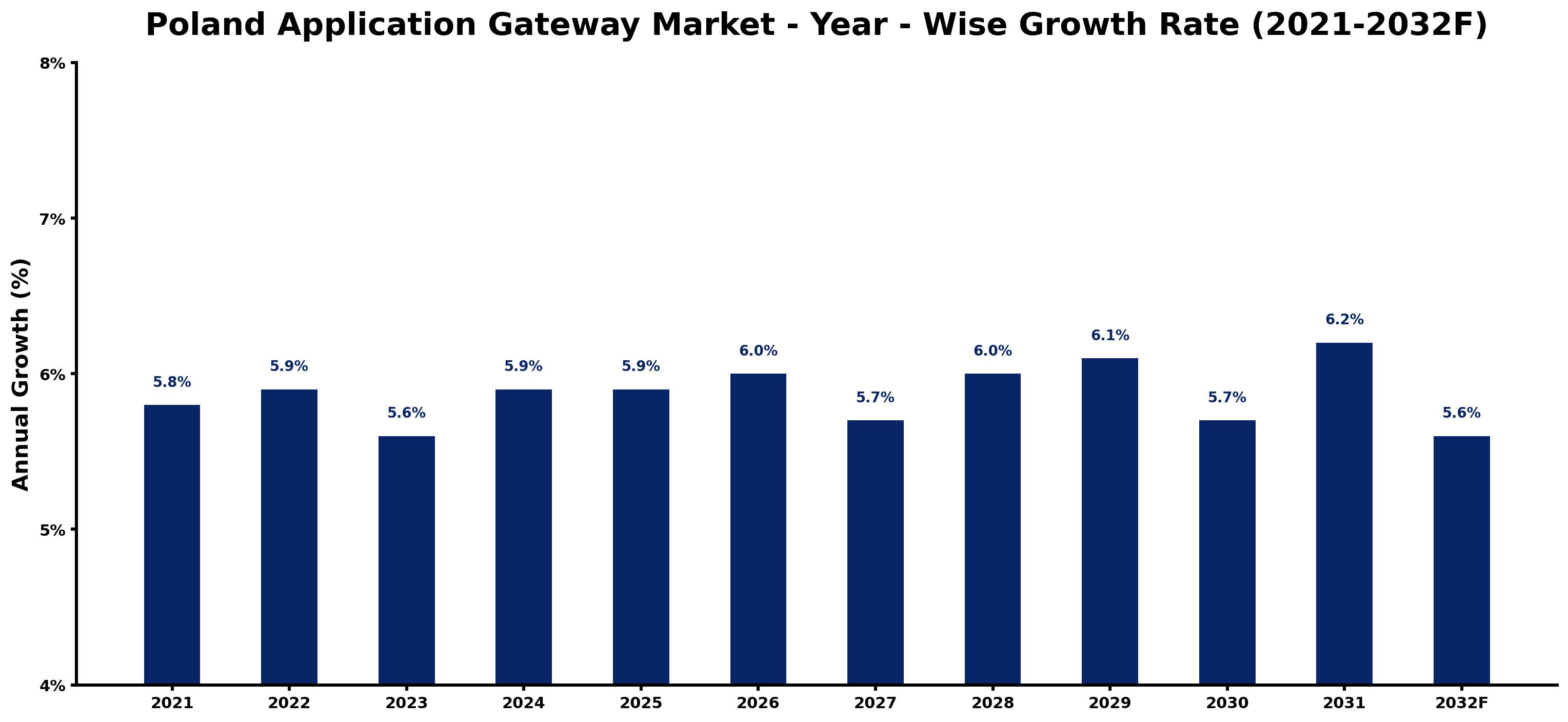 Poland Application Gateway Market Year-wise Growth Rate and Key Drivers