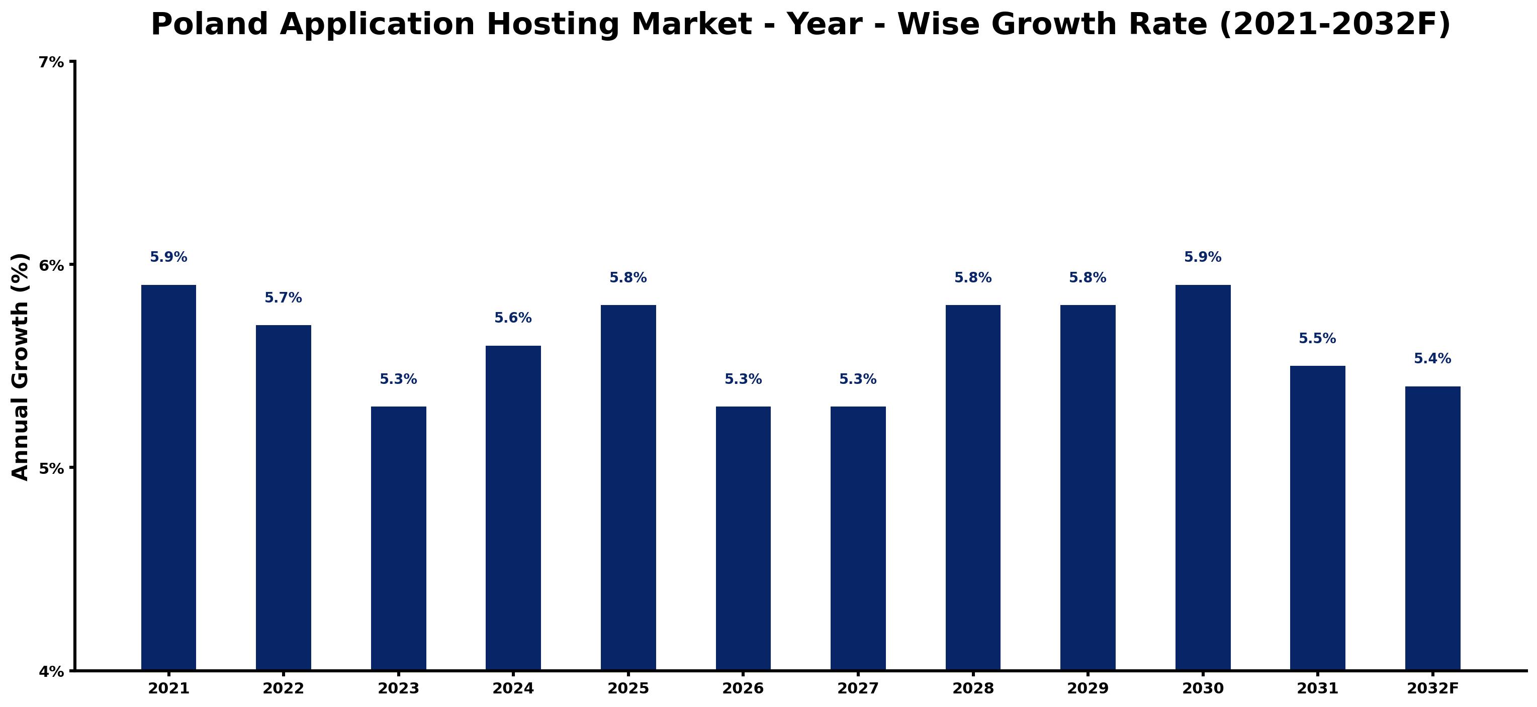Poland Application Hosting Market Year-wise Growth Rate and Key Drivers