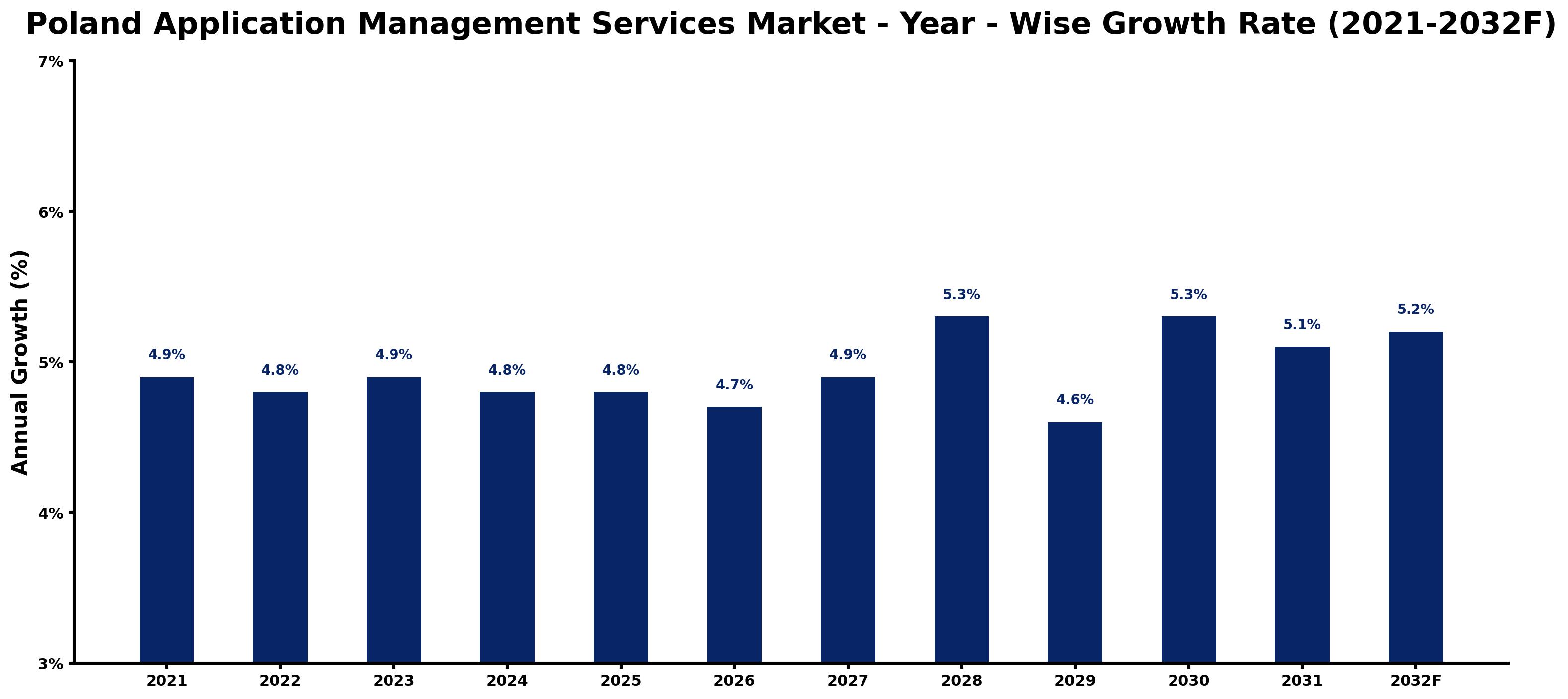 Poland Application Management Services Market Year-wise Growth Rate and Key Drivers