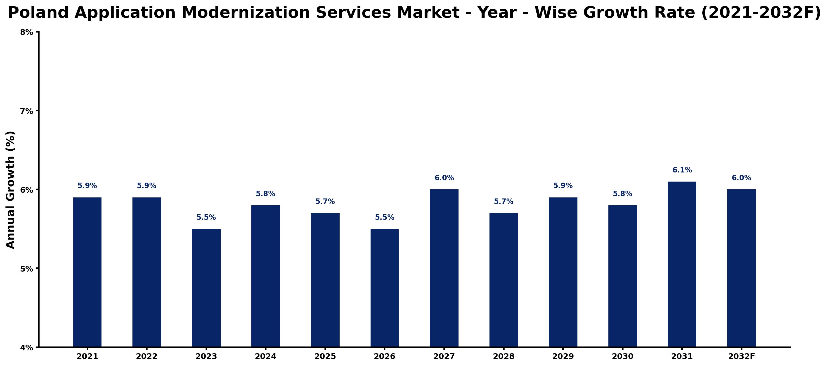 Poland Application Modernization Services Market Year-wise Growth Rate and Key Drivers
