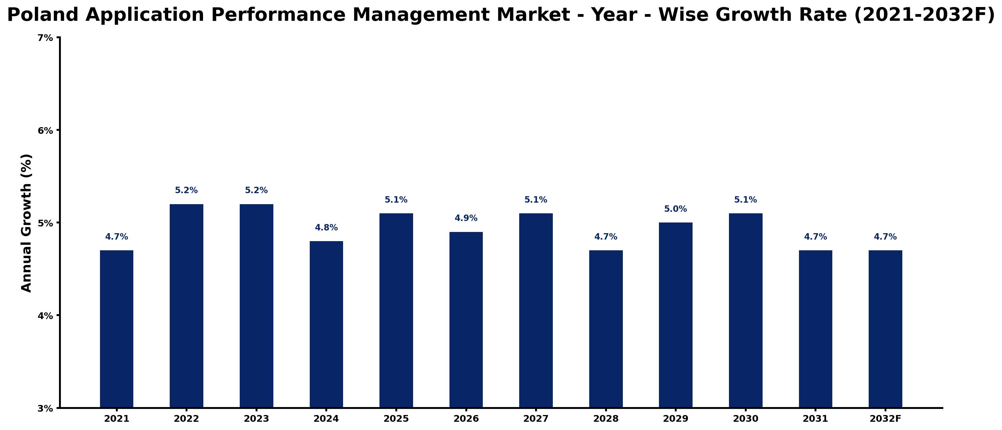 Poland Application Performance Management Market Year-wise Growth Rate and Key Drivers
