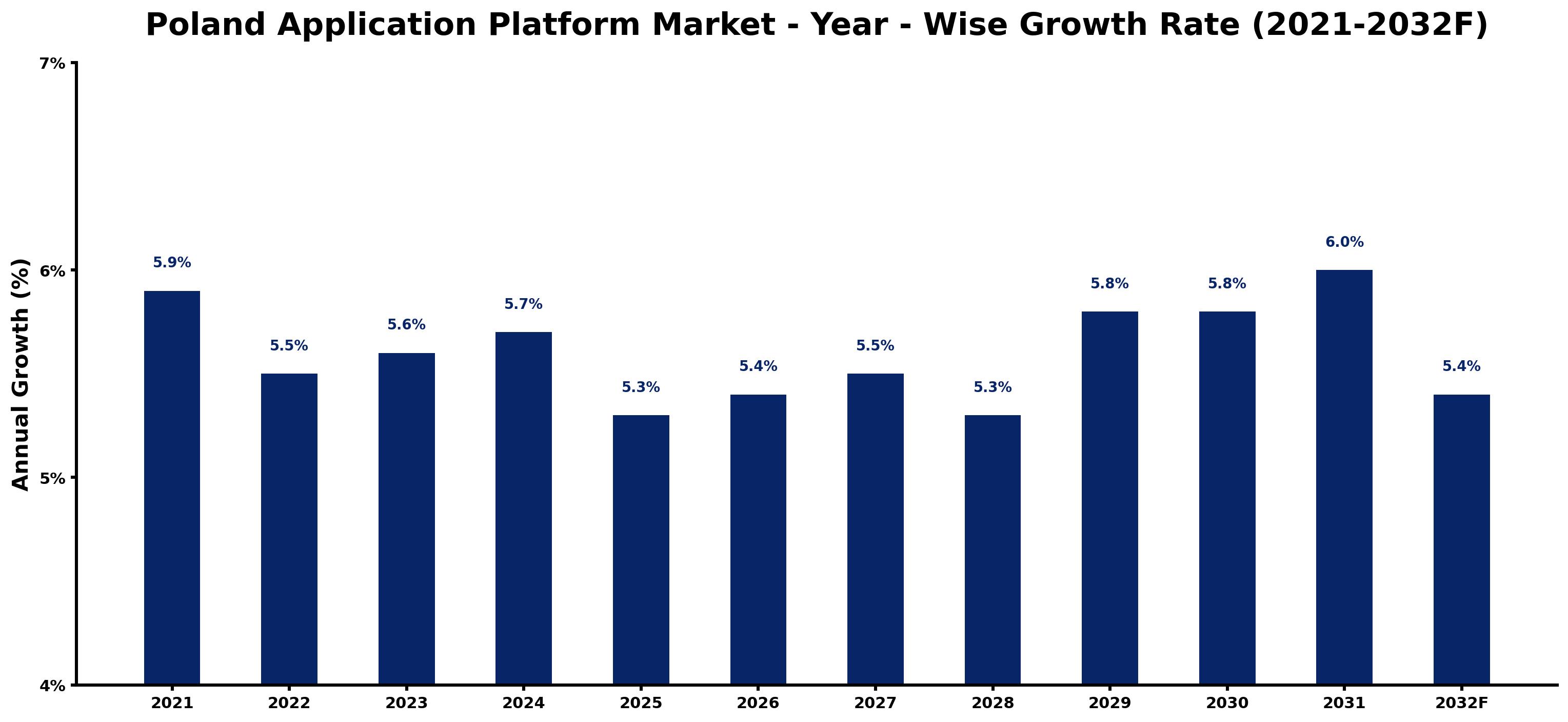 Poland Application Platform Market Year-wise Growth Rate and Key Drivers