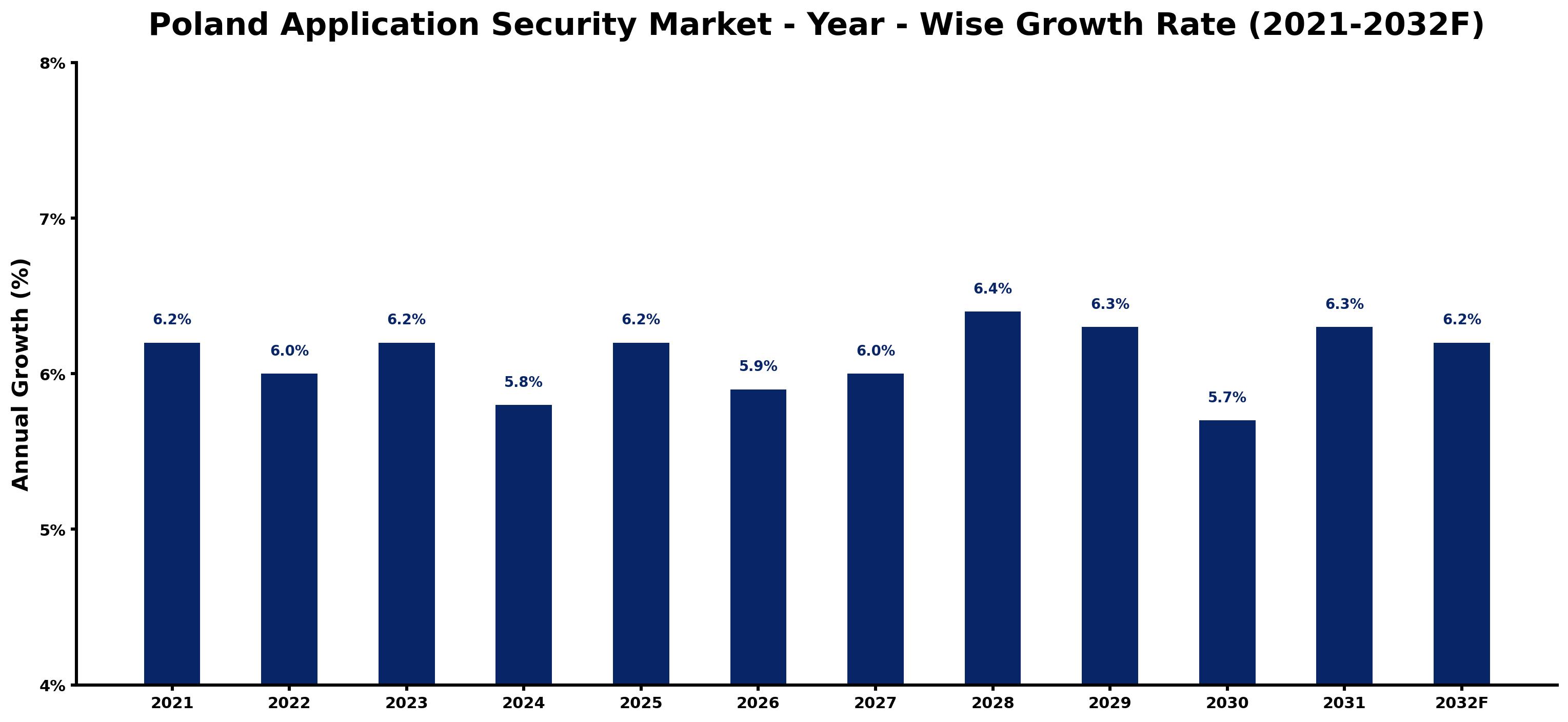 Poland Application Security Market Year-wise Growth Rate and Key Drivers