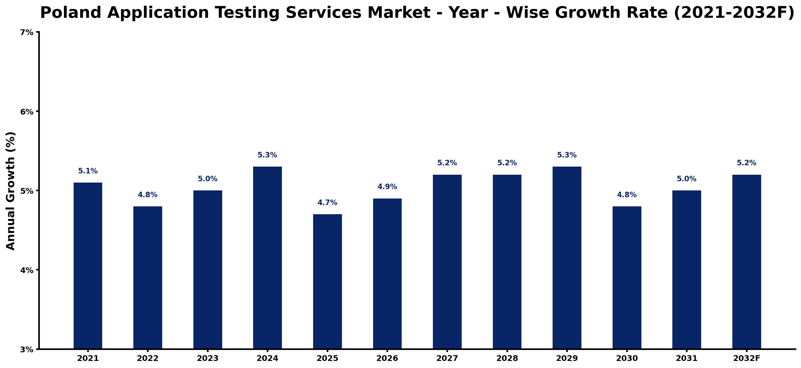Poland Application Testing Services Market Year-wise Growth Rate and Key Drivers