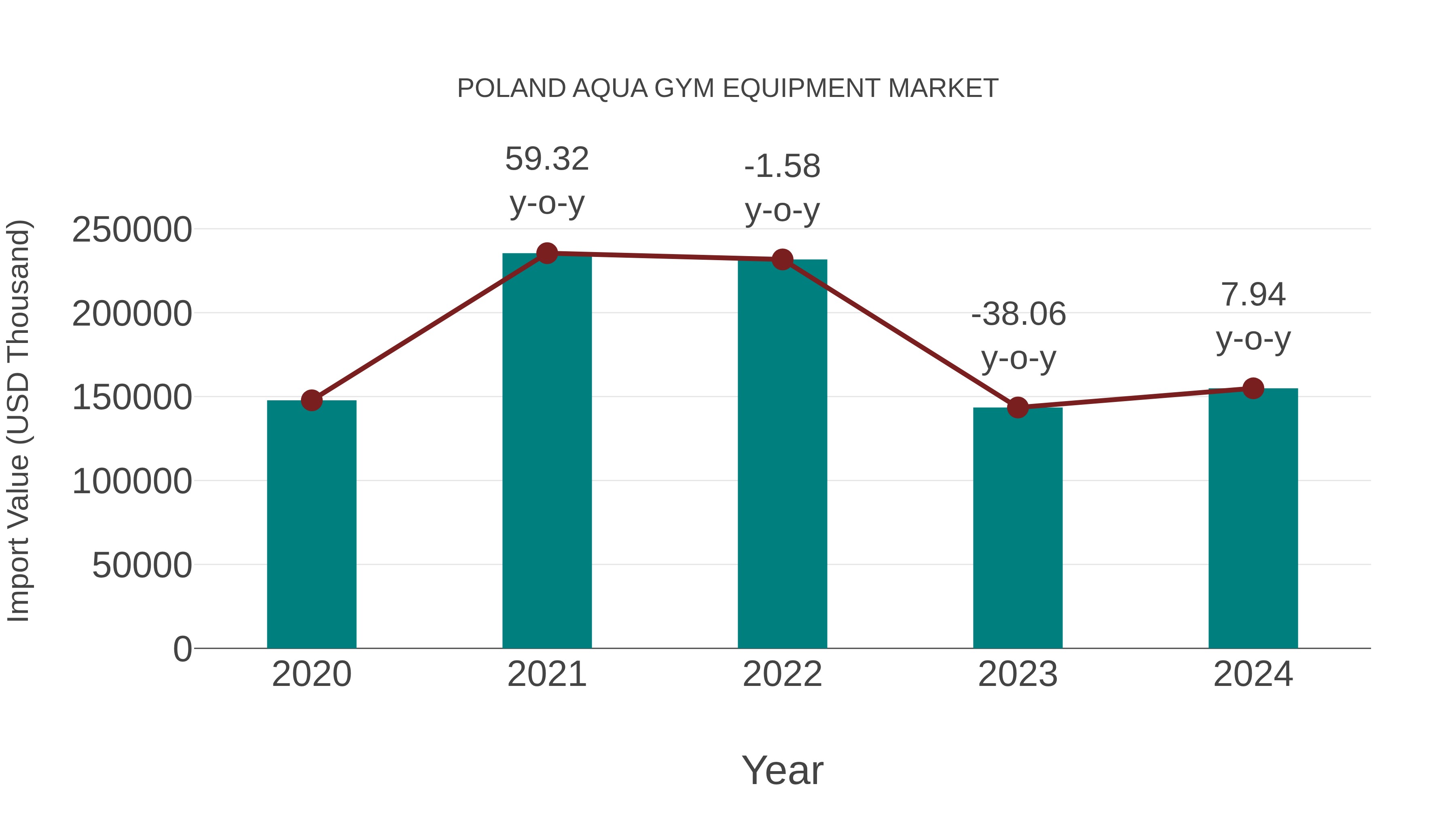  Poland Aqua Gym Equipment Market: Import Trend Analysis