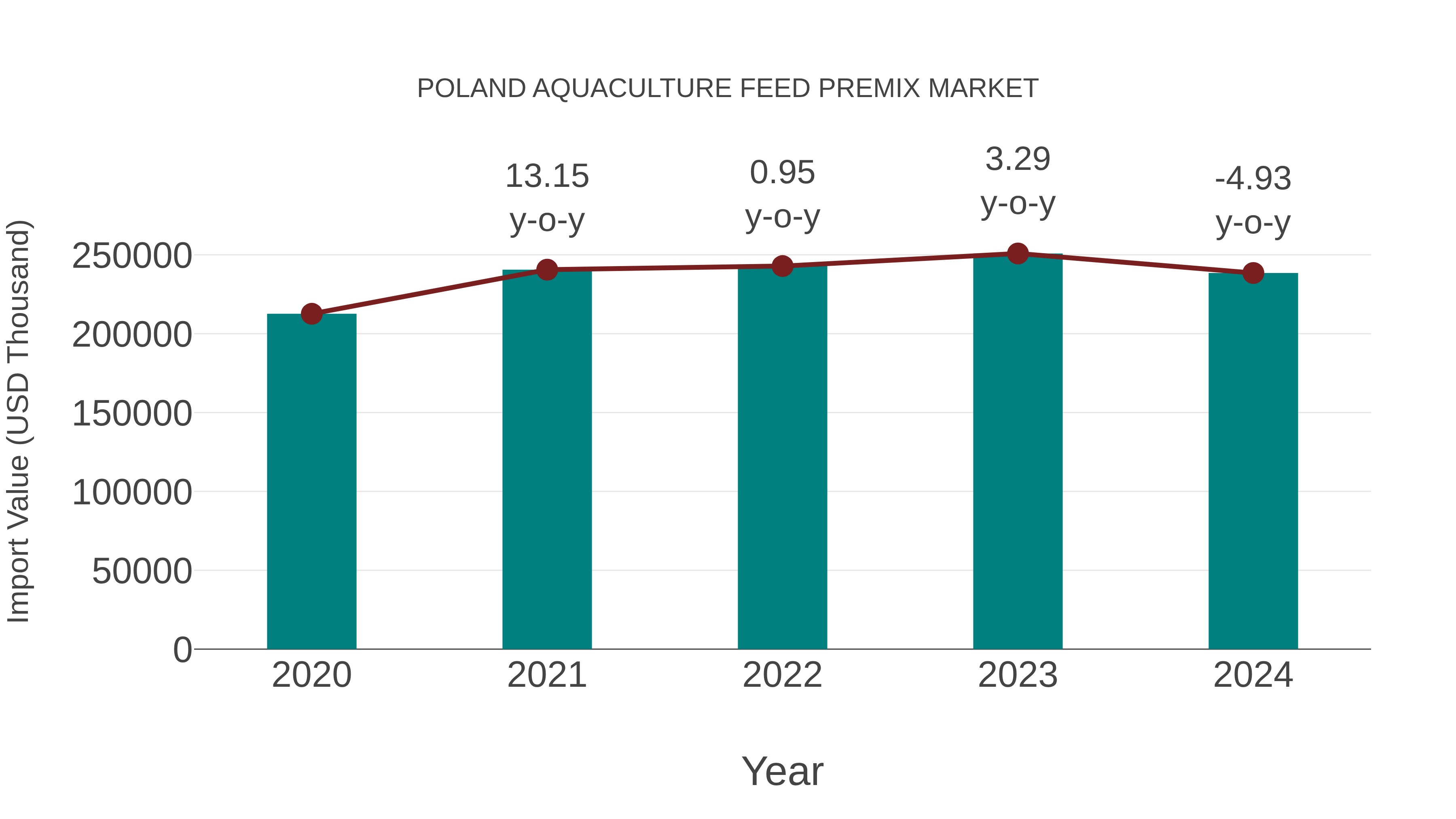  Poland Aquaculture Feed Premix Market: Import Trend Analysis