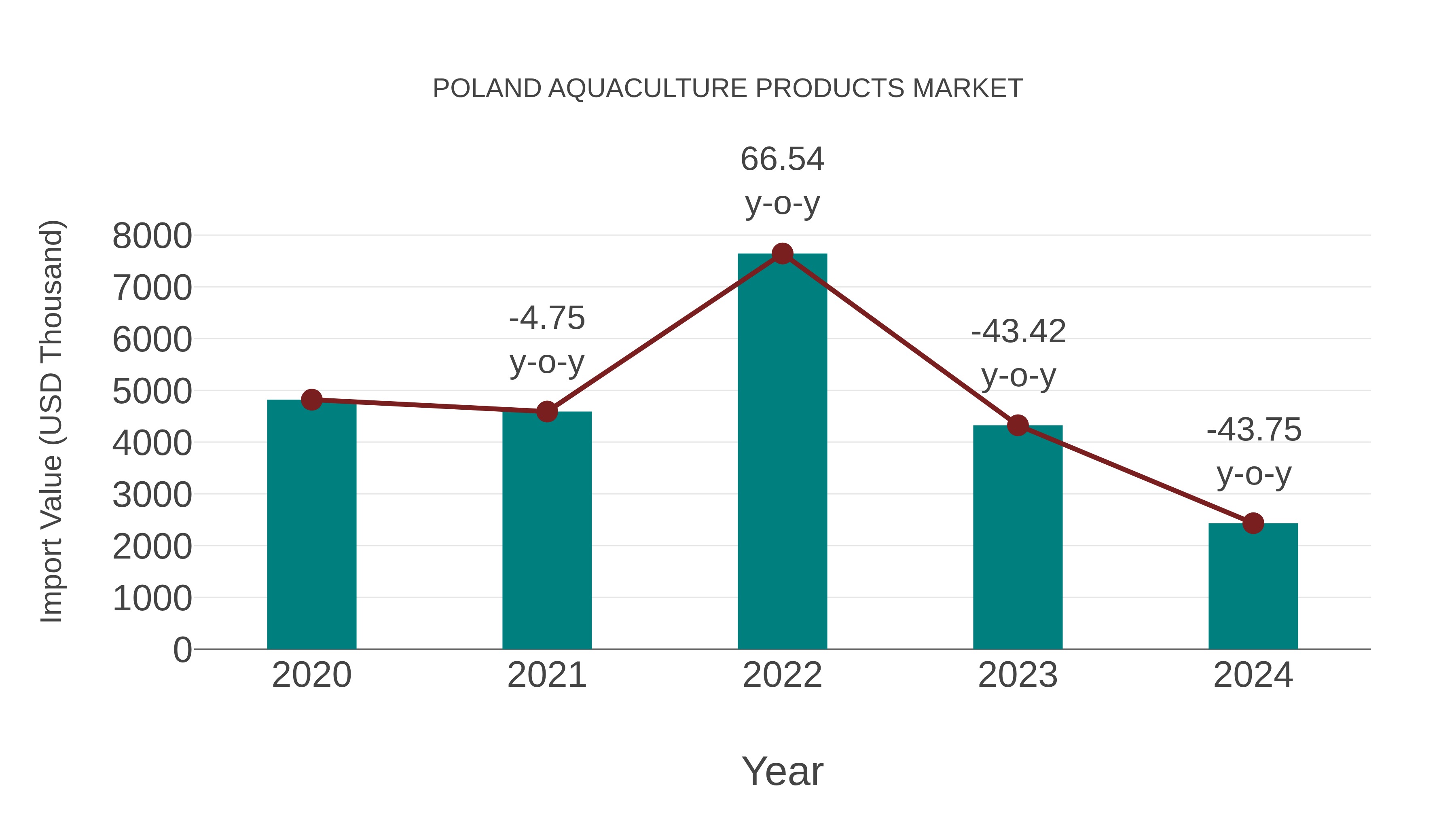  Poland Aquaculture Products Market: Import Trend Analysis
