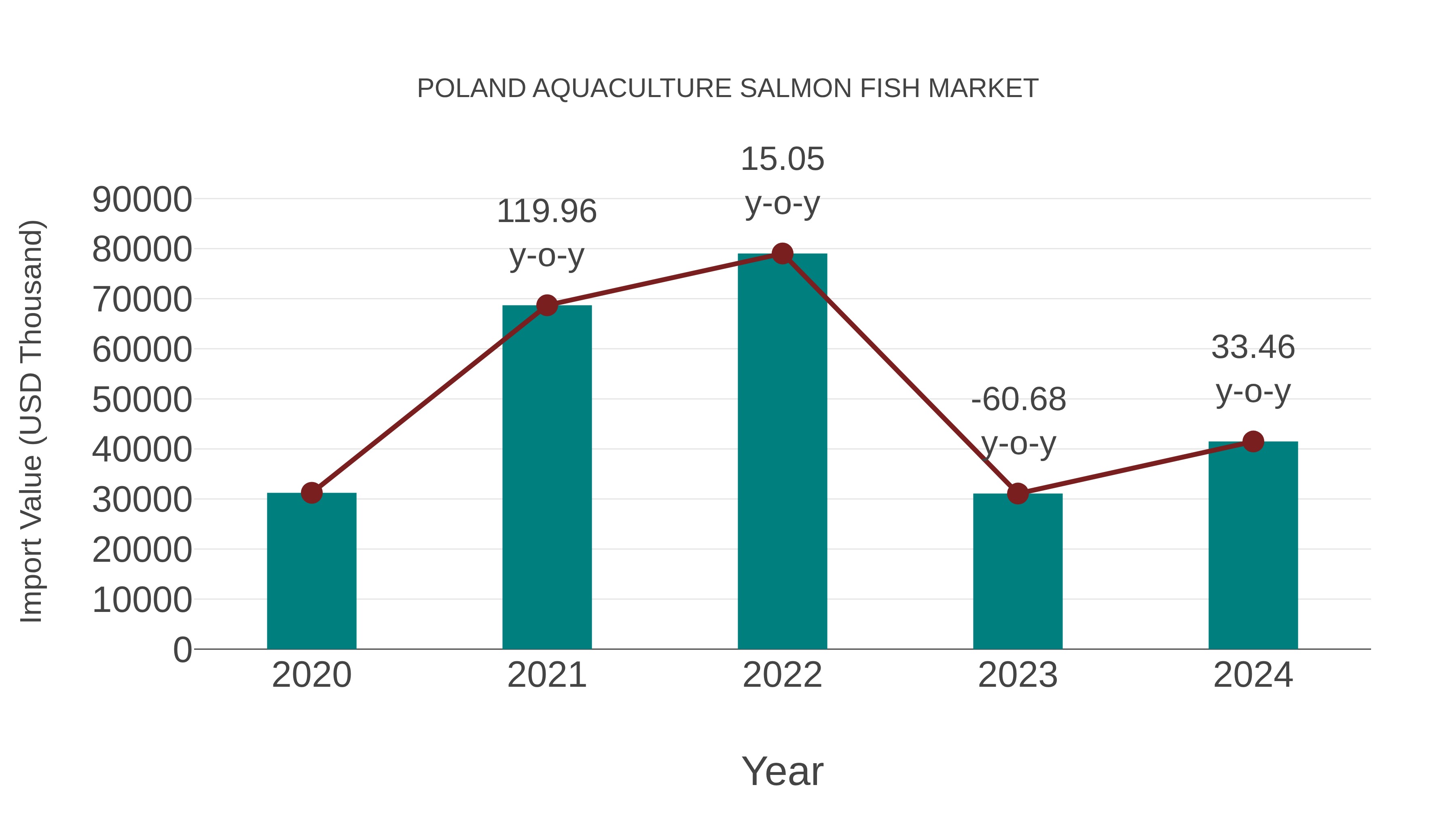  Poland Aquaculture Salmon Fish Market: Import Trend Analysis