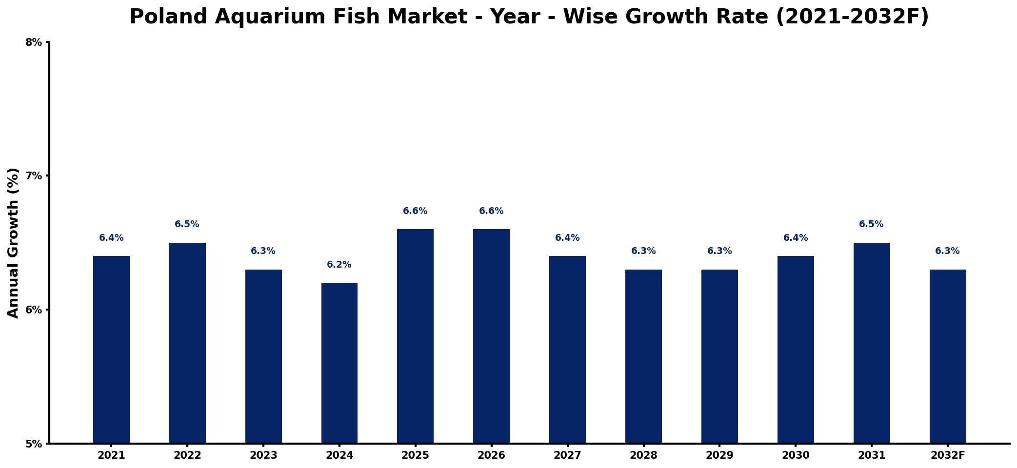 Poland Aquarium Fish Market Year-wise Growth Rate and Key Drivers