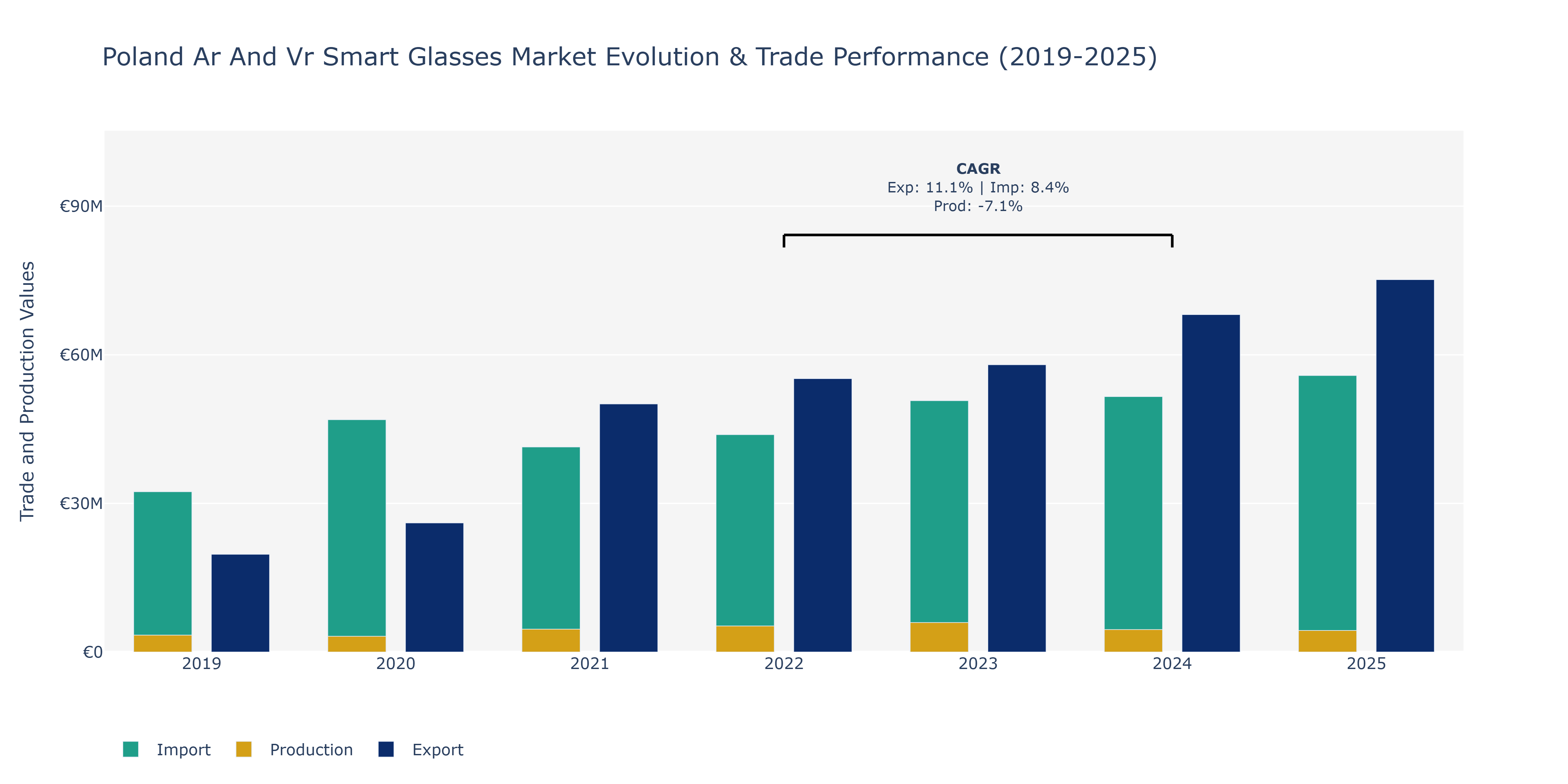 Poland Ar And Vr Smart Glasses Market: Production & Trade Performance (2019-2025)