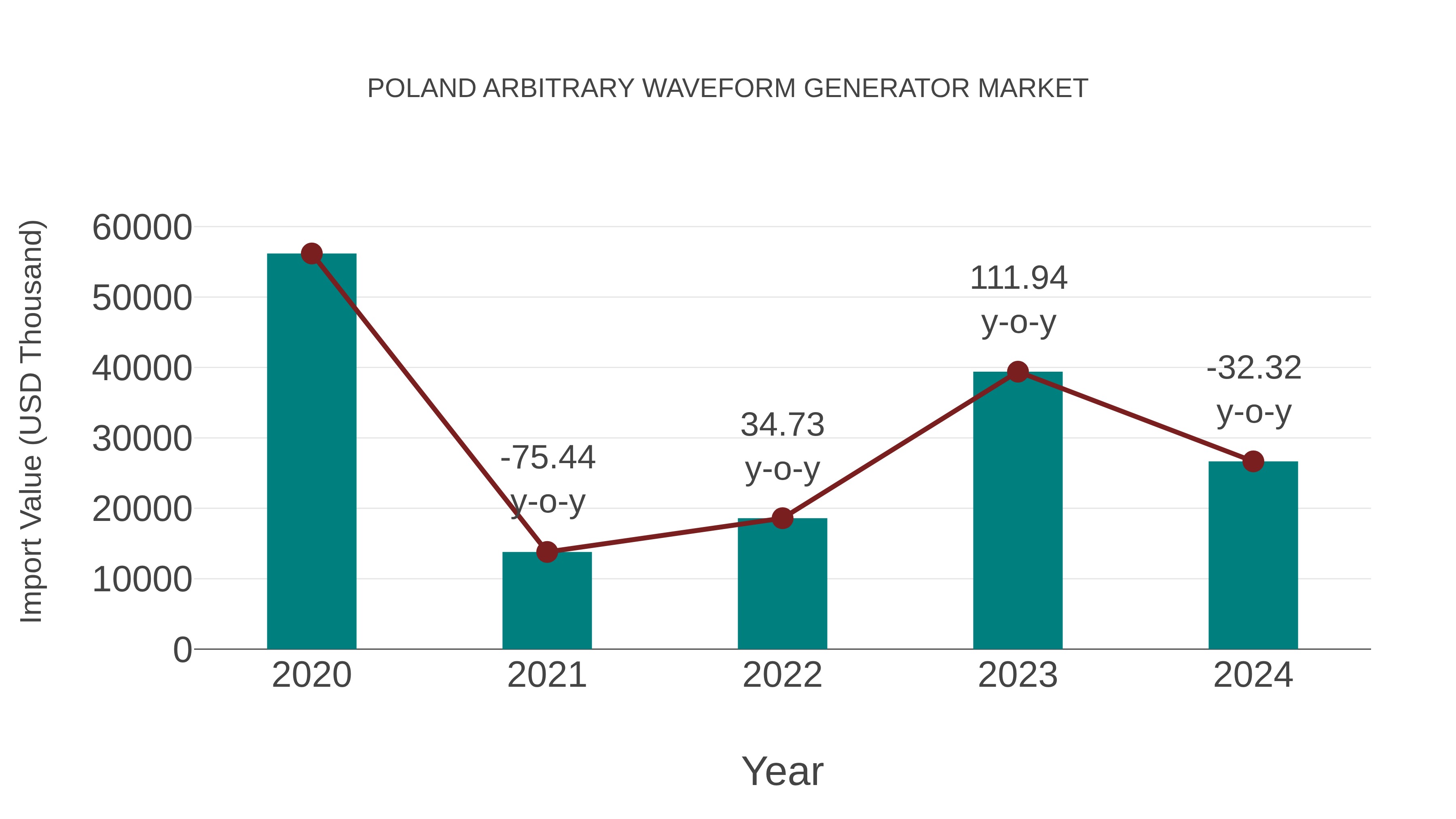 Poland Arbitrary Waveform Generator Market: Import Trend Analysis