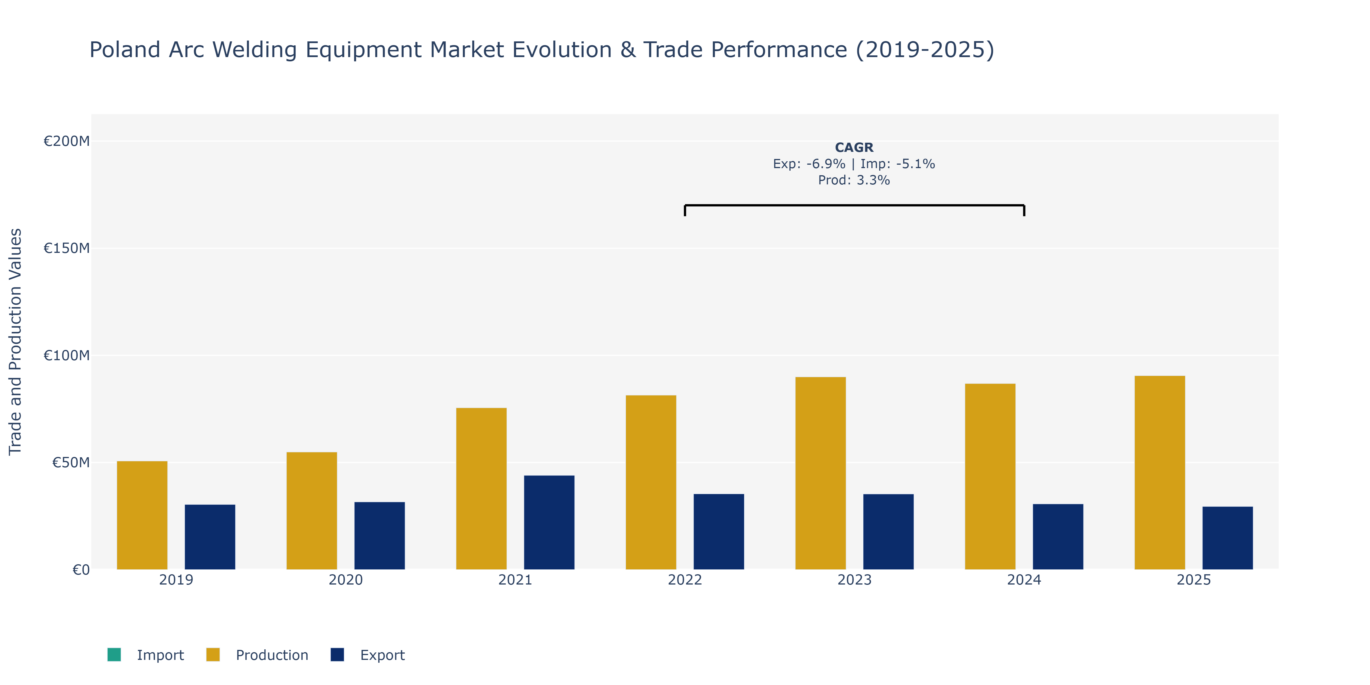Poland Arc Welding Equipment Market: Production & Trade Performance (2019-2025)