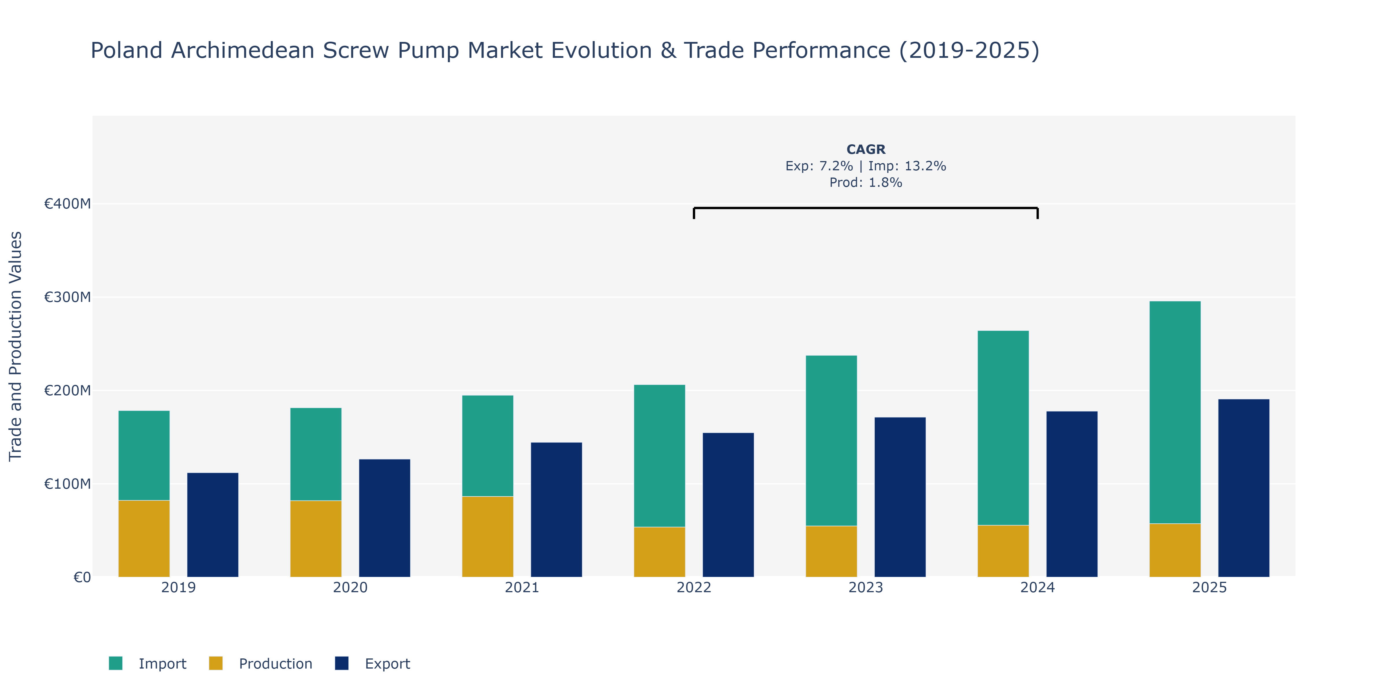 Poland Archimedean Screw Pump Market: Production & Trade Performance (2019-2025)