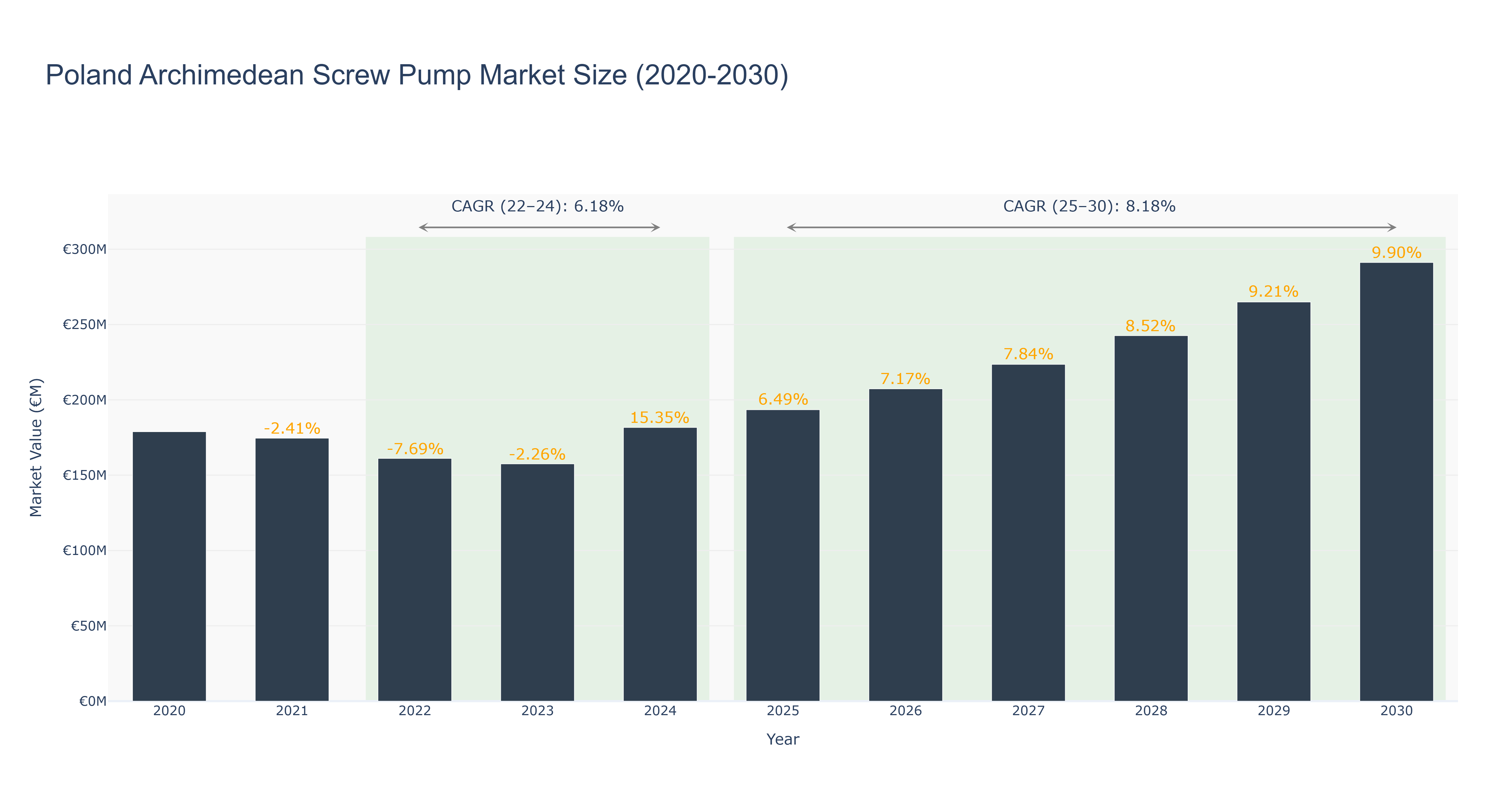 Poland Archimedean Screw Pump Market Size (2020-2030)