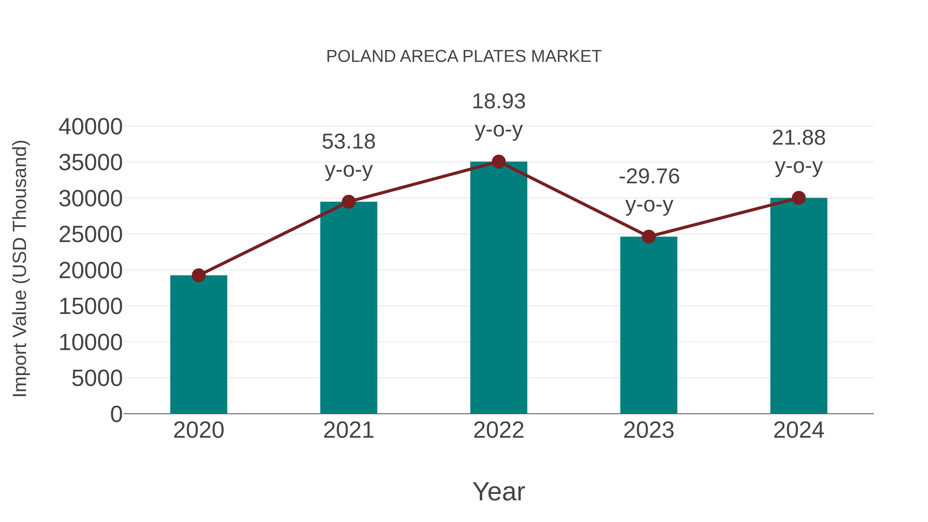  Poland Areca Plates Market: Import Trend Analysis