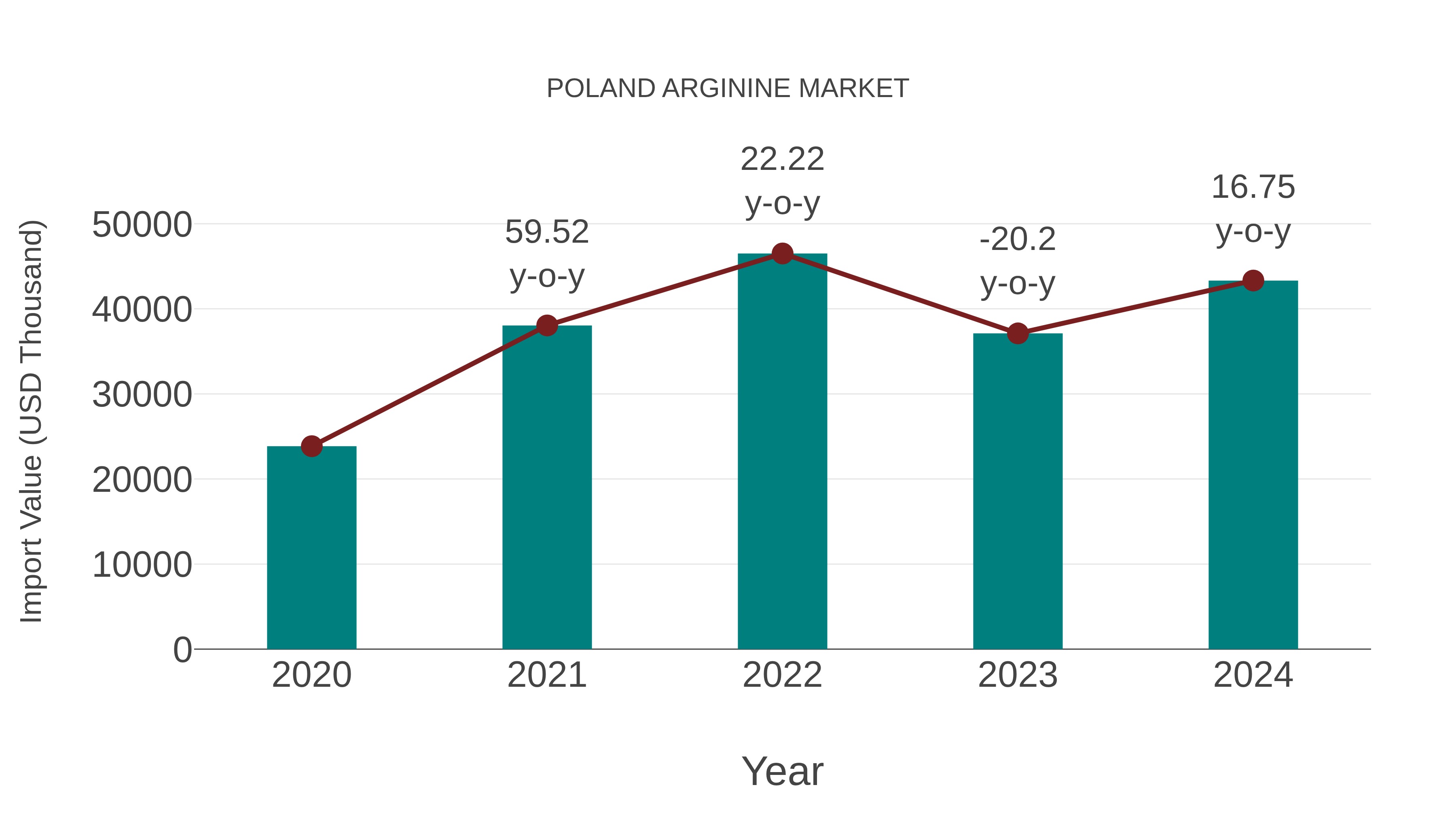 Poland Arginine Market: Import Trend Analysis