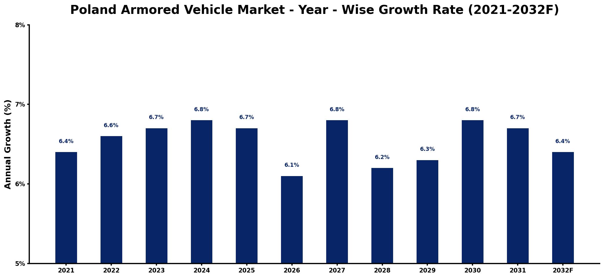 Poland Armored Vehicle Market Year-wise Growth Rate and Key Drivers
