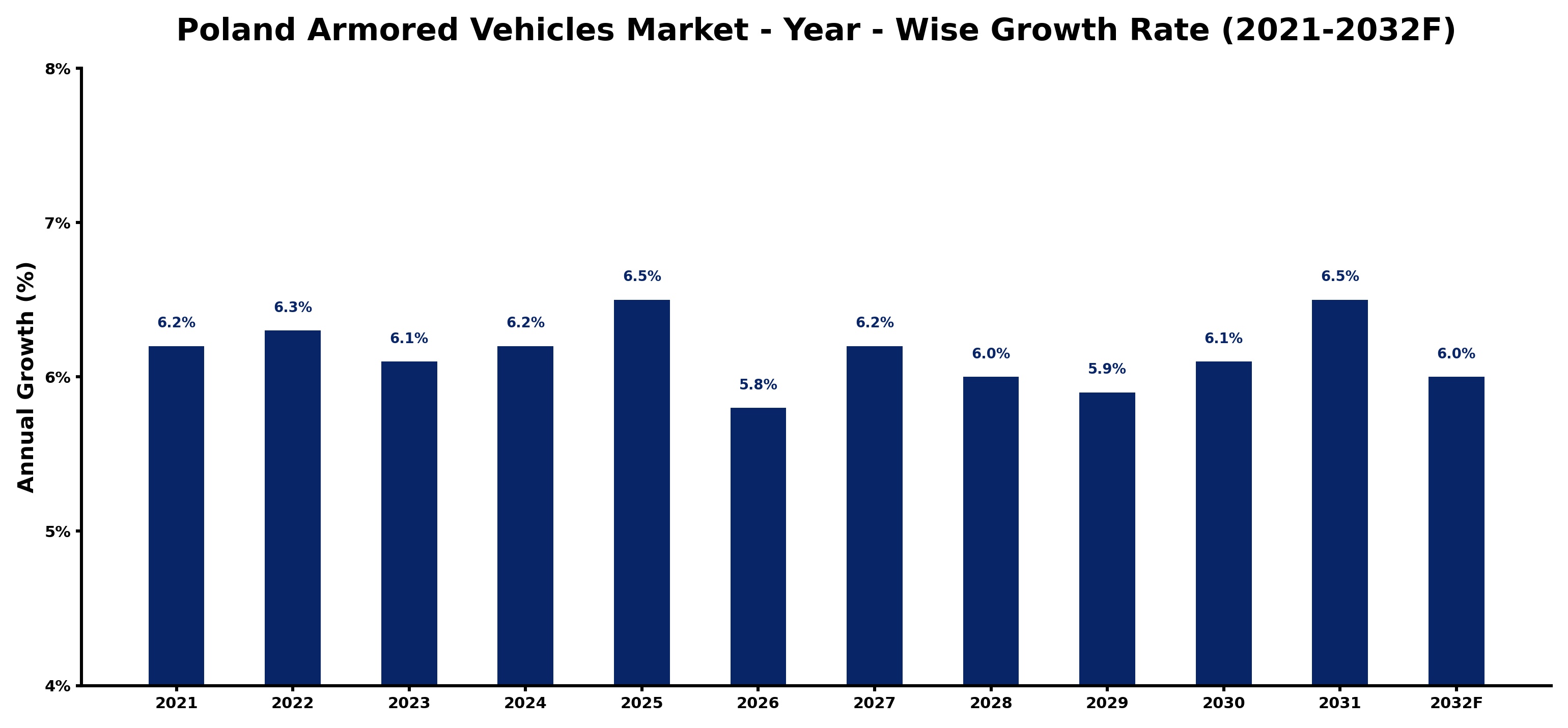 Poland Armored Vehicles Market Year-wise Growth Rate and Key Drivers