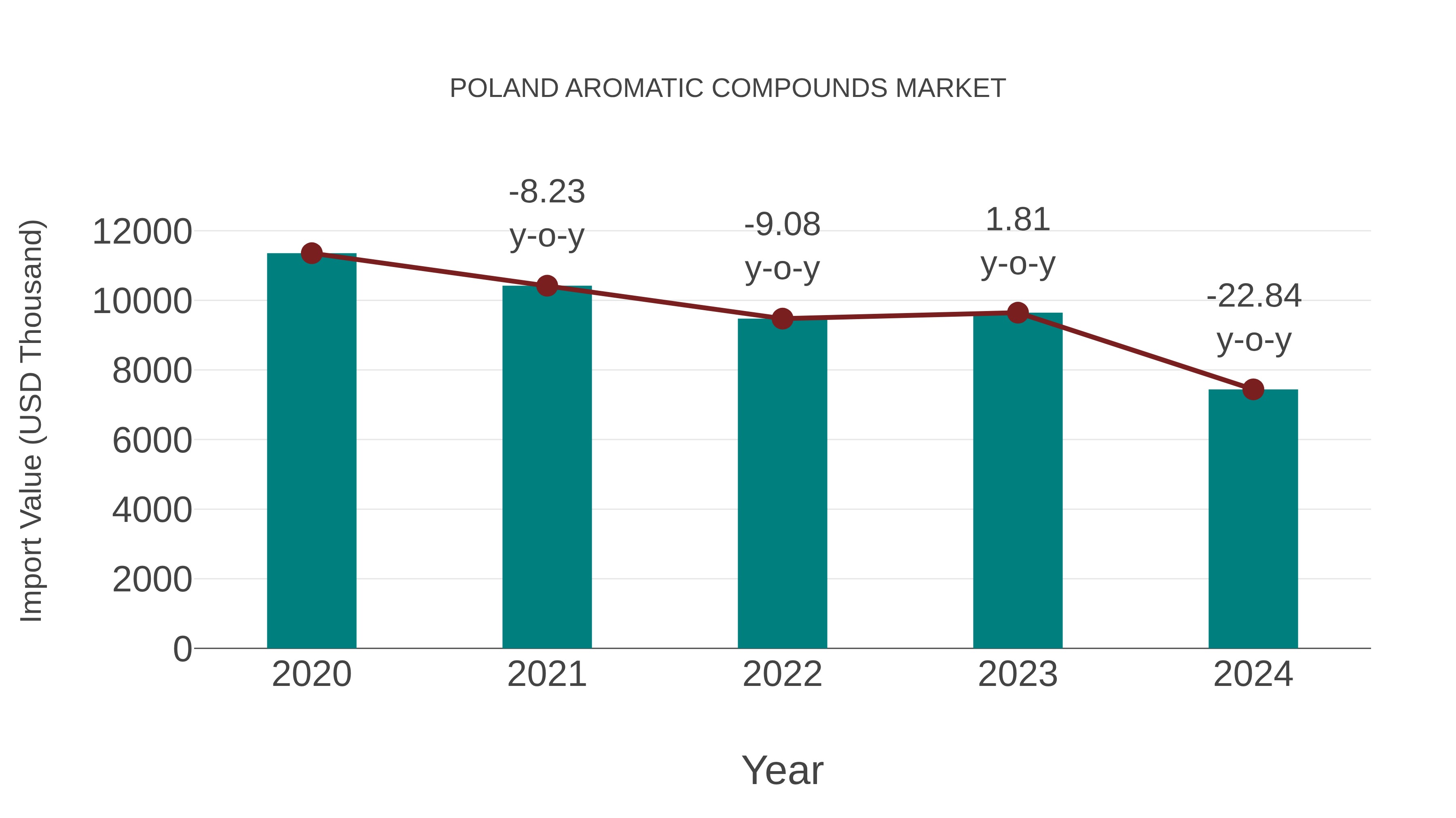 Poland Aromatic Compounds Market: Import Trend Analysis
