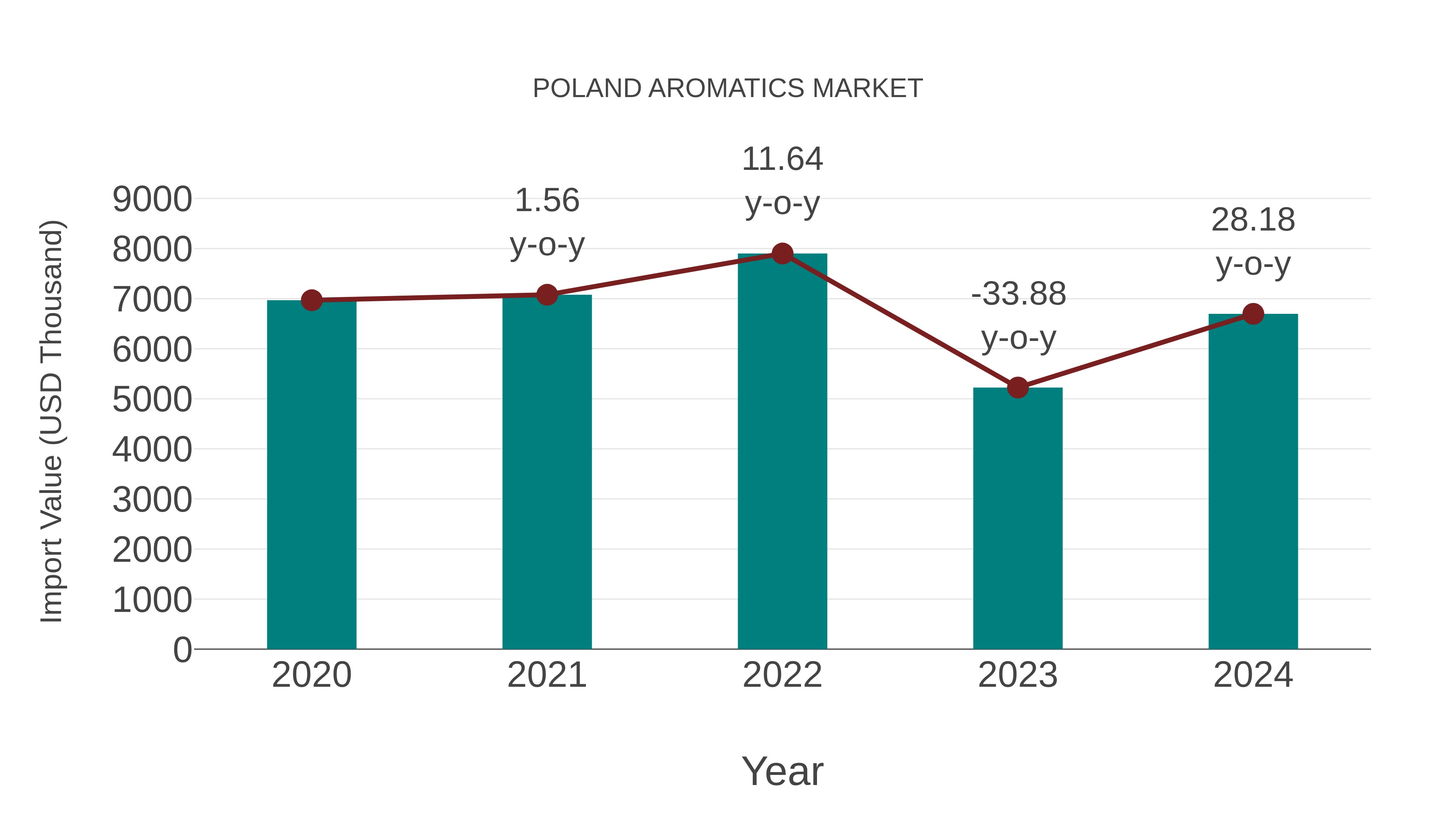  Poland Aromatics Market: Import Trend Analysis