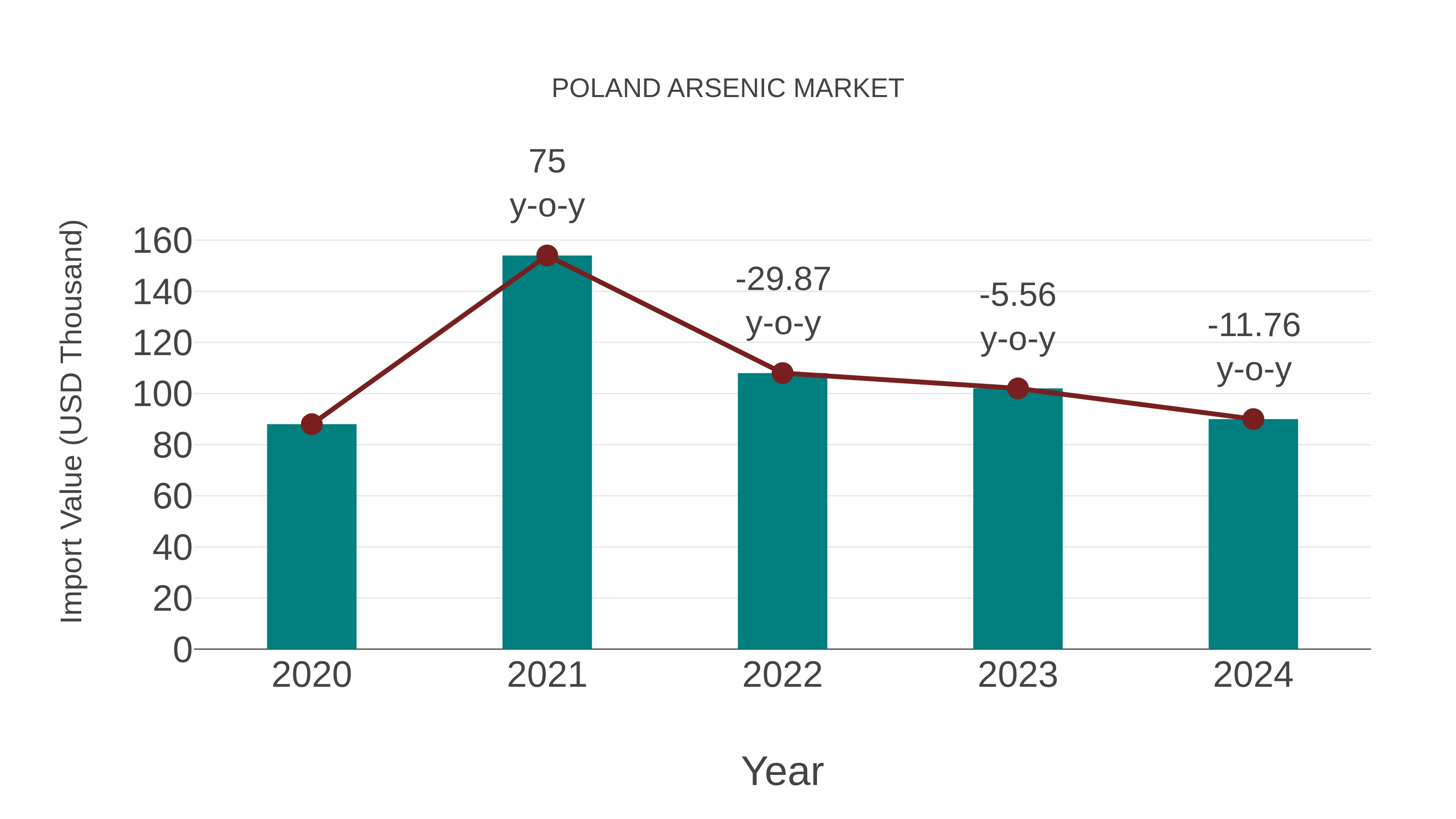  Poland Arsenic Market: Import Trend Analysis
