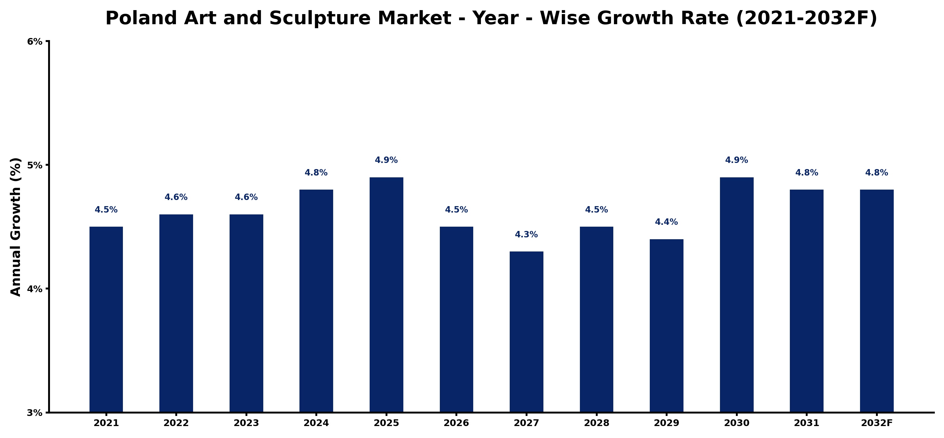 Poland Art and Sculpture Market Year-wise Growth Rate and Key Drivers