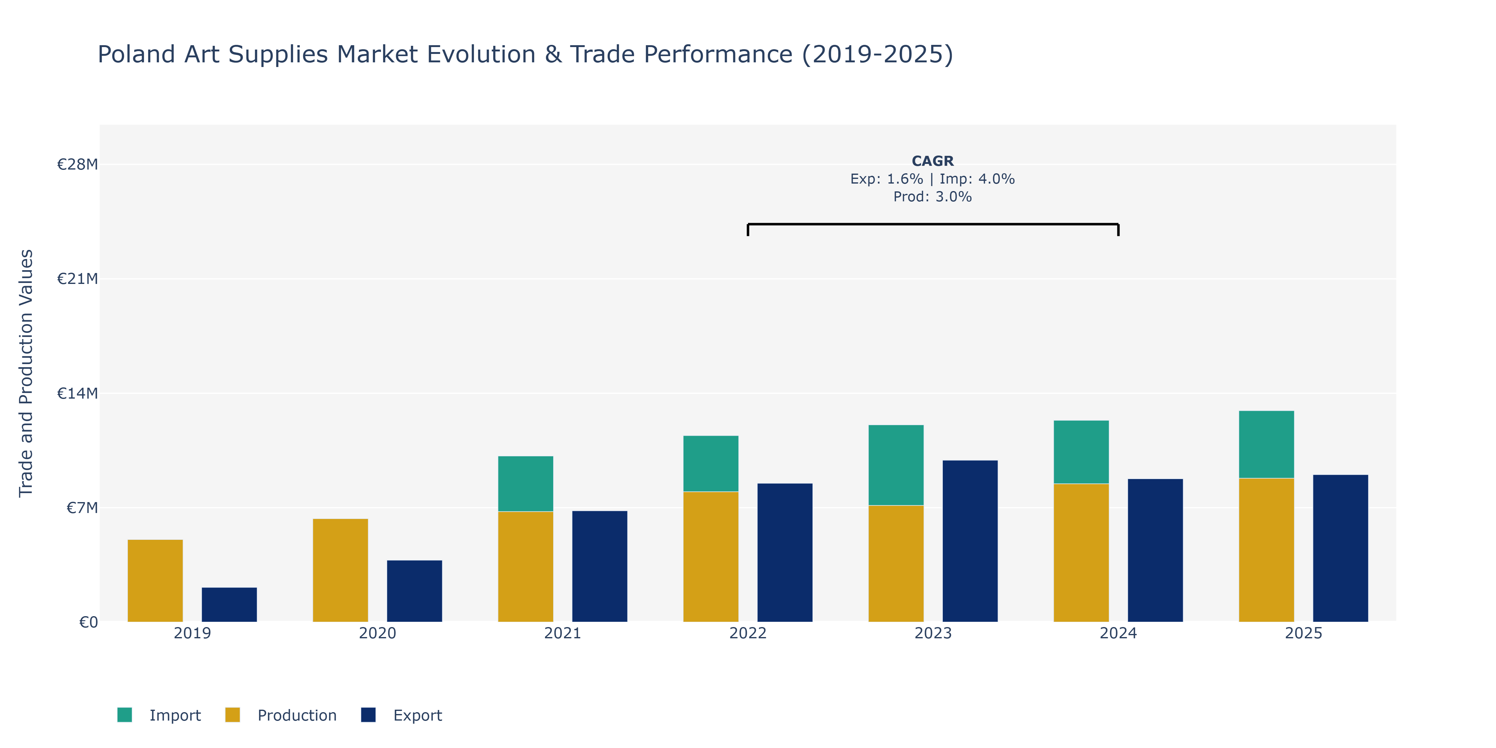 Poland Art Supplies Market: Production & Trade Performance (2019-2025)