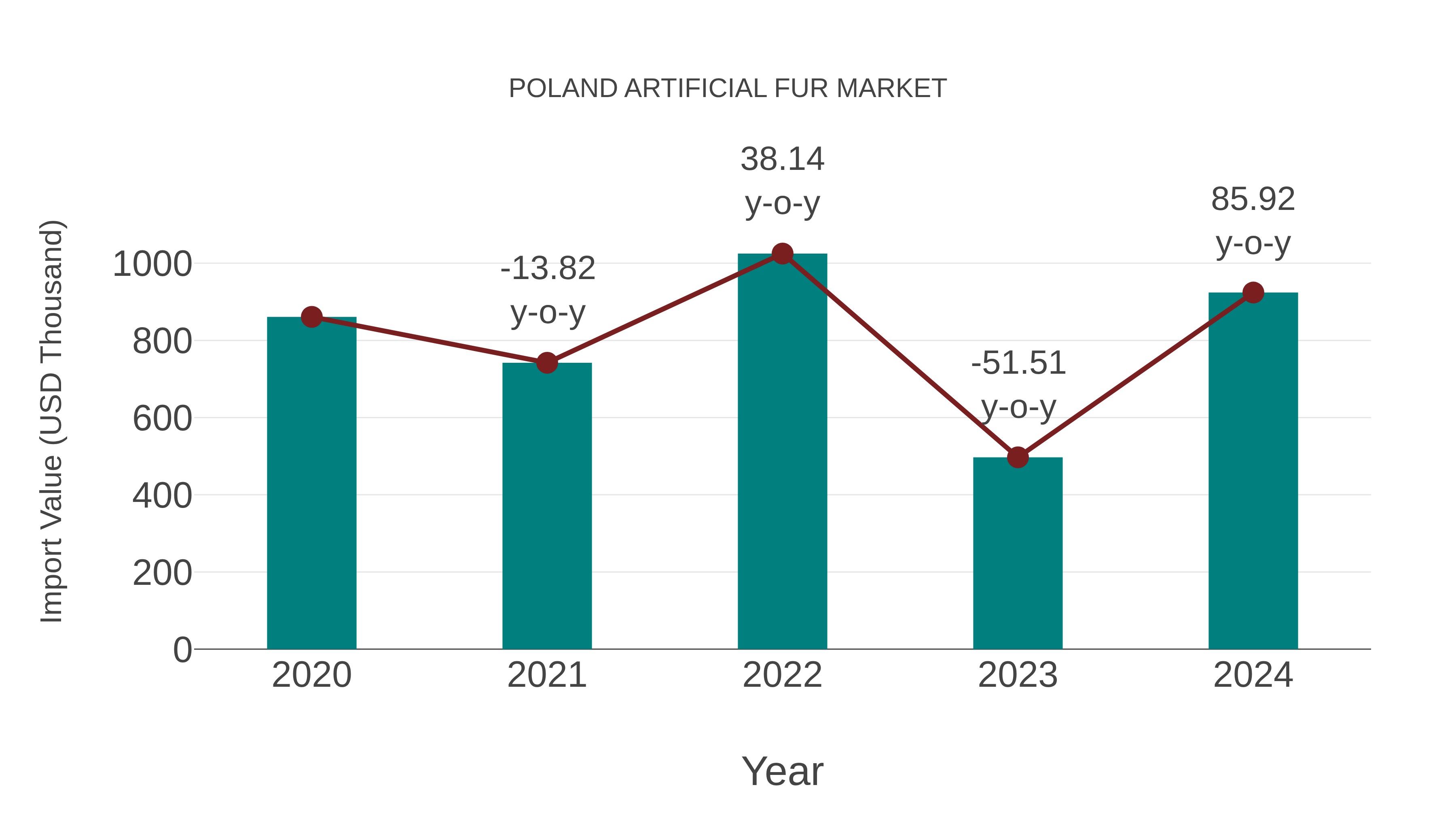  Poland Artificial Fur Market: Import Trend Analysis