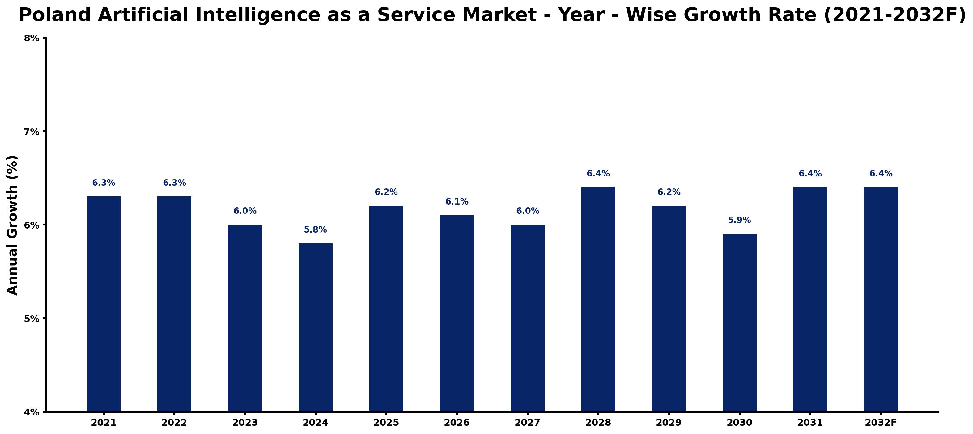 Poland Artificial Intelligence as a Service Market Year-wise Growth Rate and Key Drivers