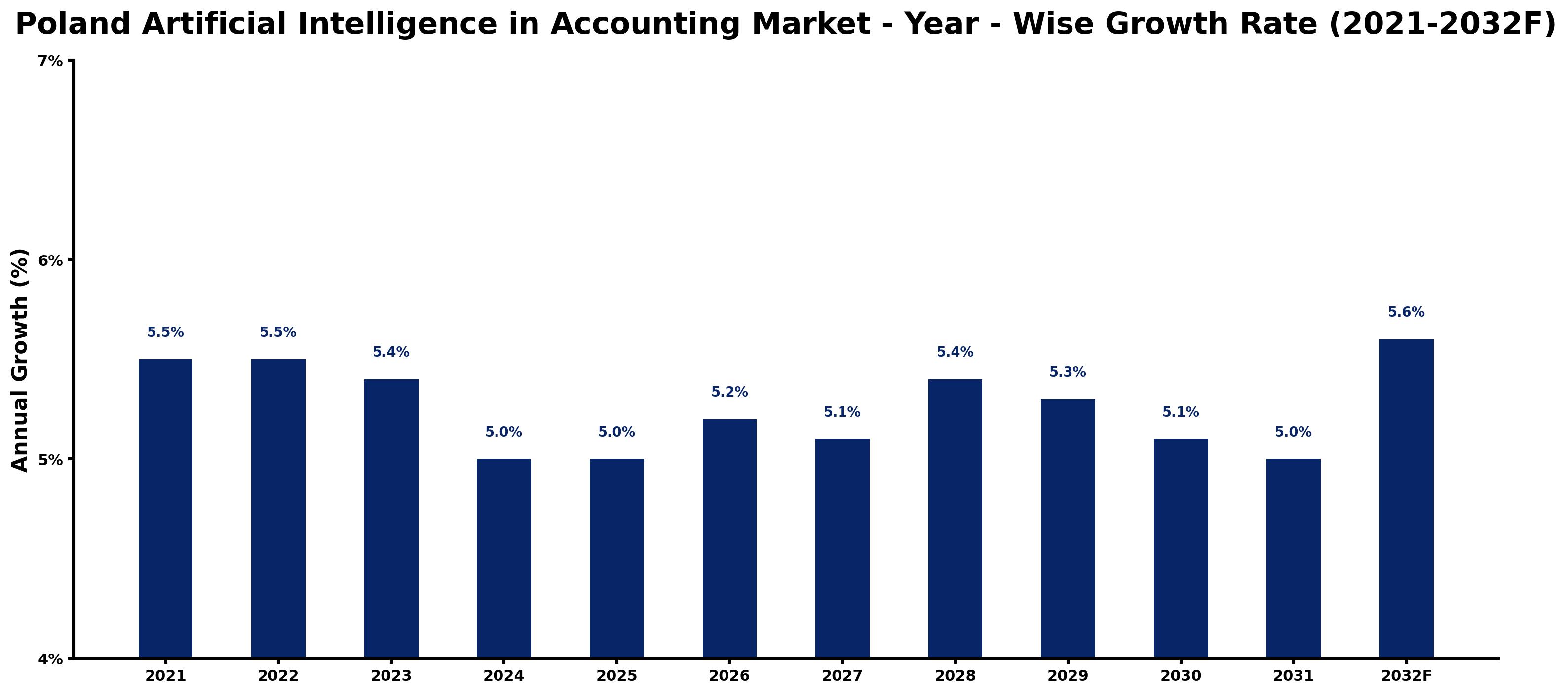 Poland Artificial Intelligence in Accounting Market Year-wise Growth Rate and Key Drivers