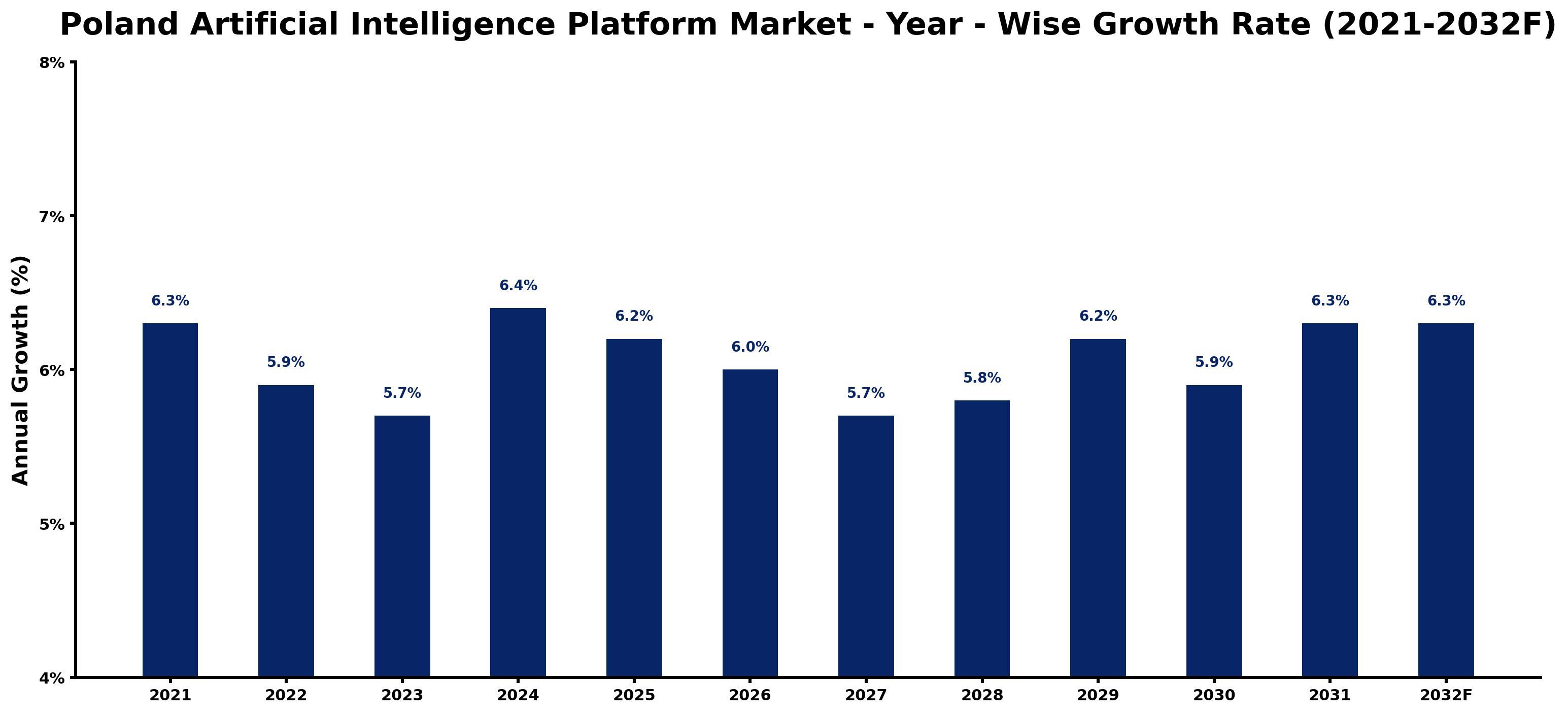 Poland Artificial Intelligence Platform Market Year-wise Growth Rate and Key Drivers