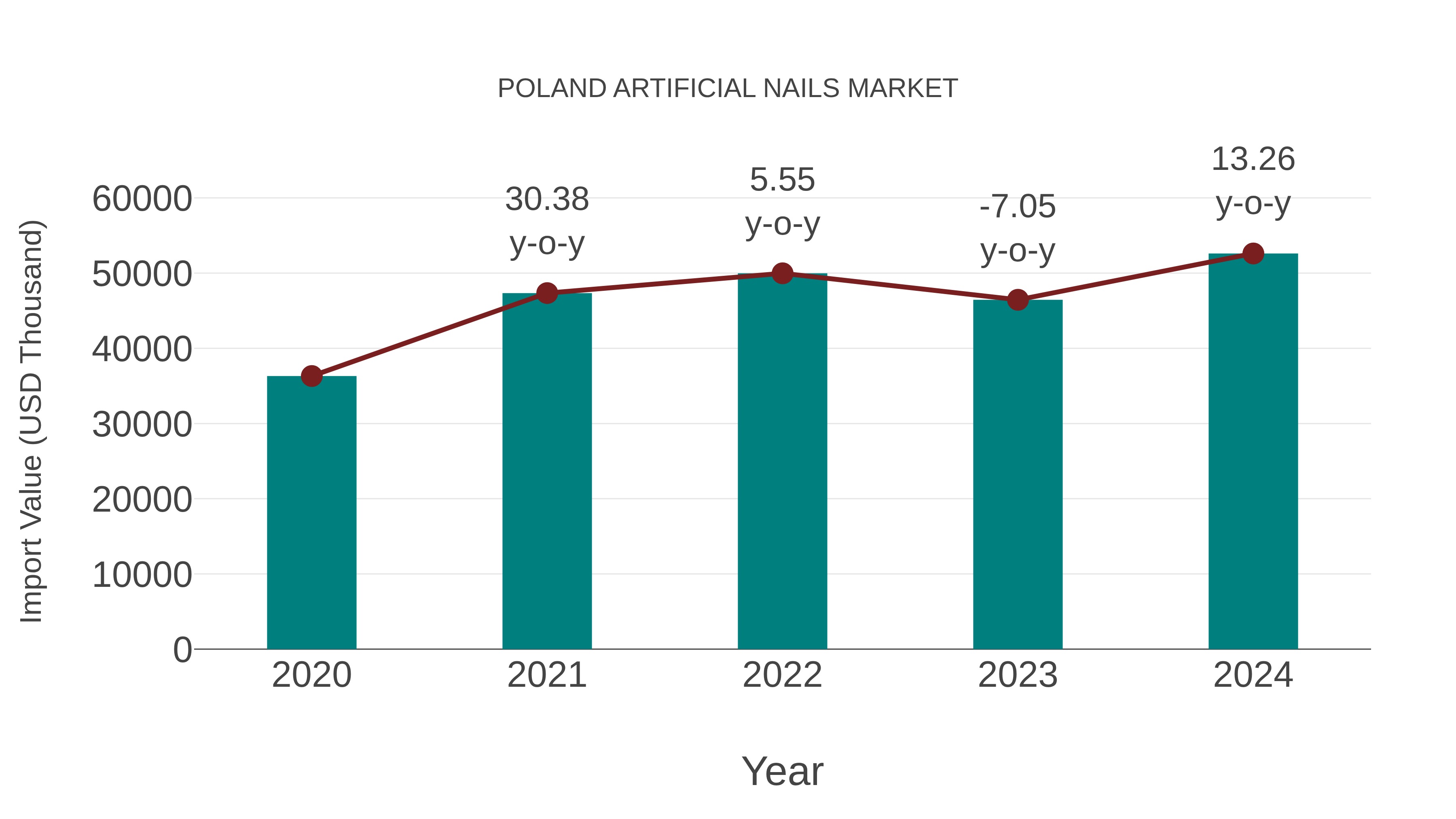  Poland Artificial Nails Market: Import Trend Analysis