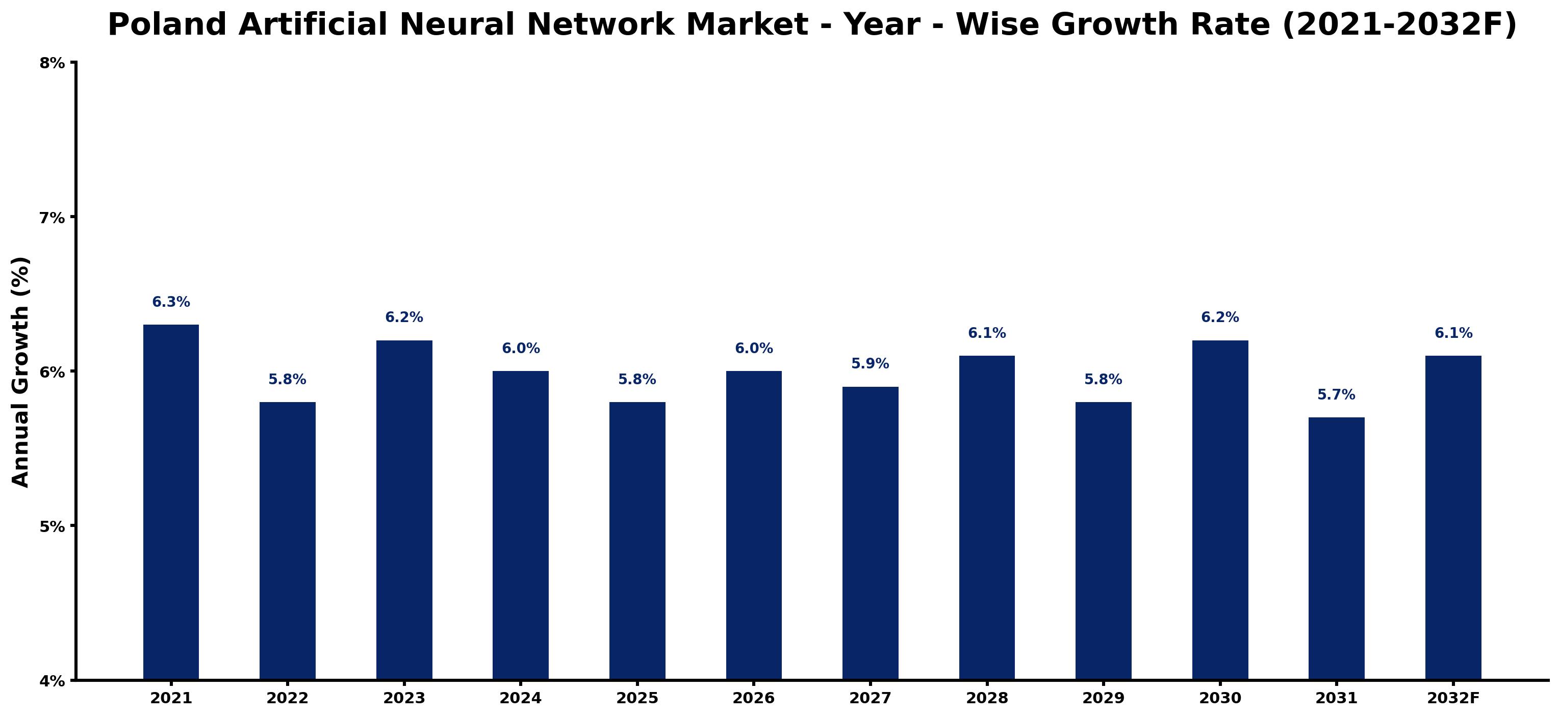 Poland Artificial Neural Network Market Year-wise Growth Rate and Key Drivers