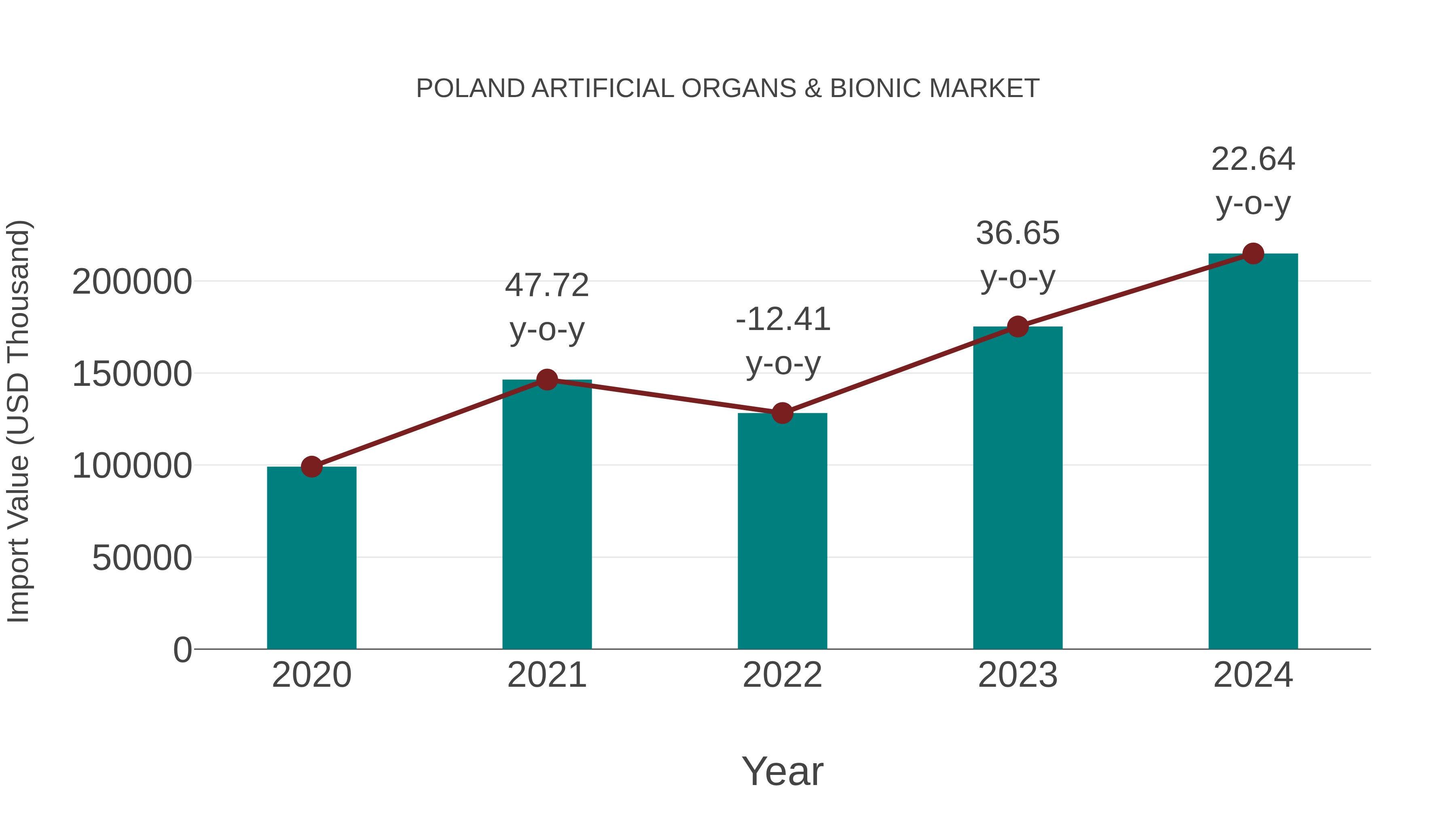 Poland Artificial Organs & Bionic Market: Import Trend Analysis