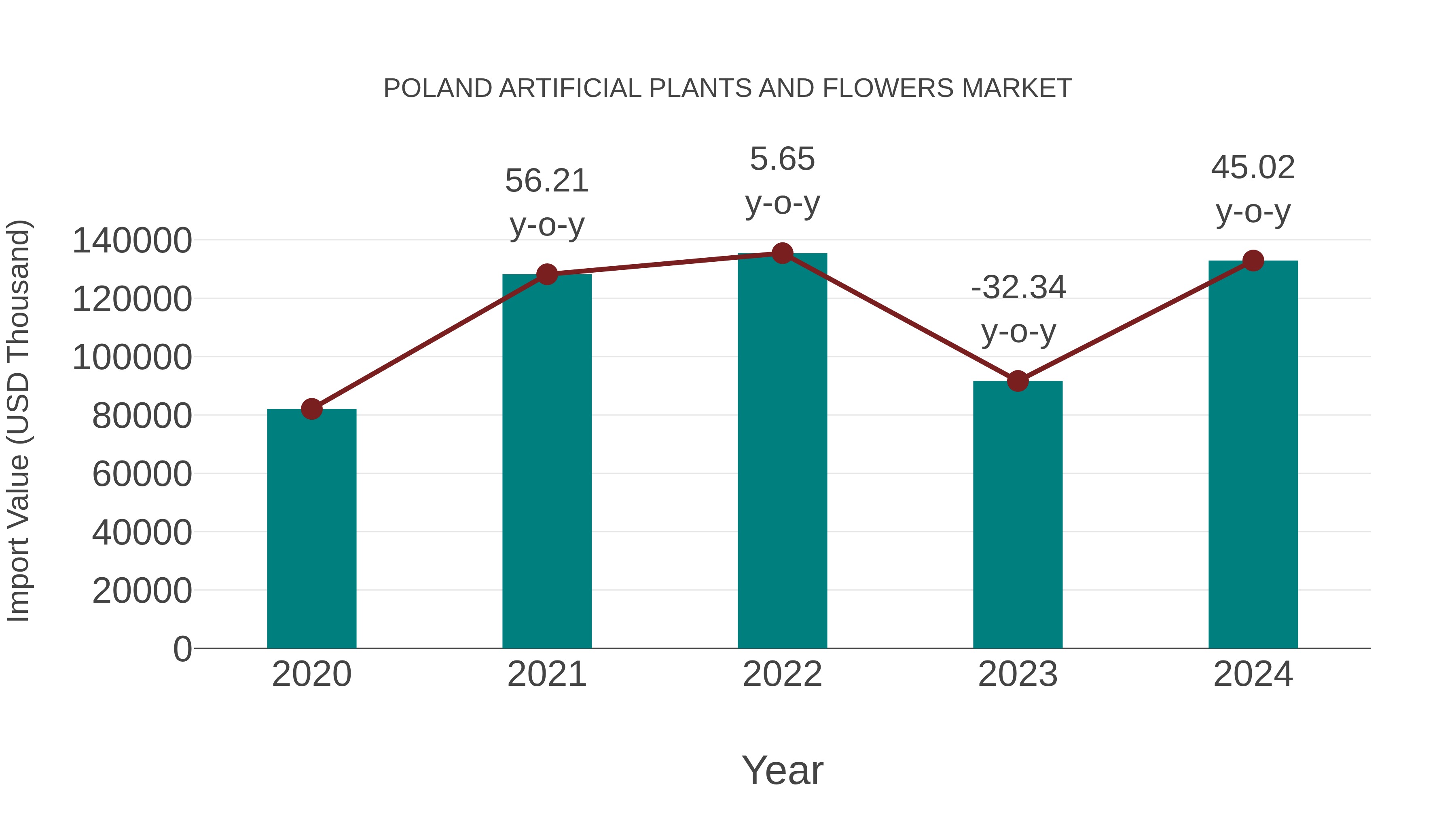  Poland Artificial Plants and Flowers Market: Import Trend Analysis