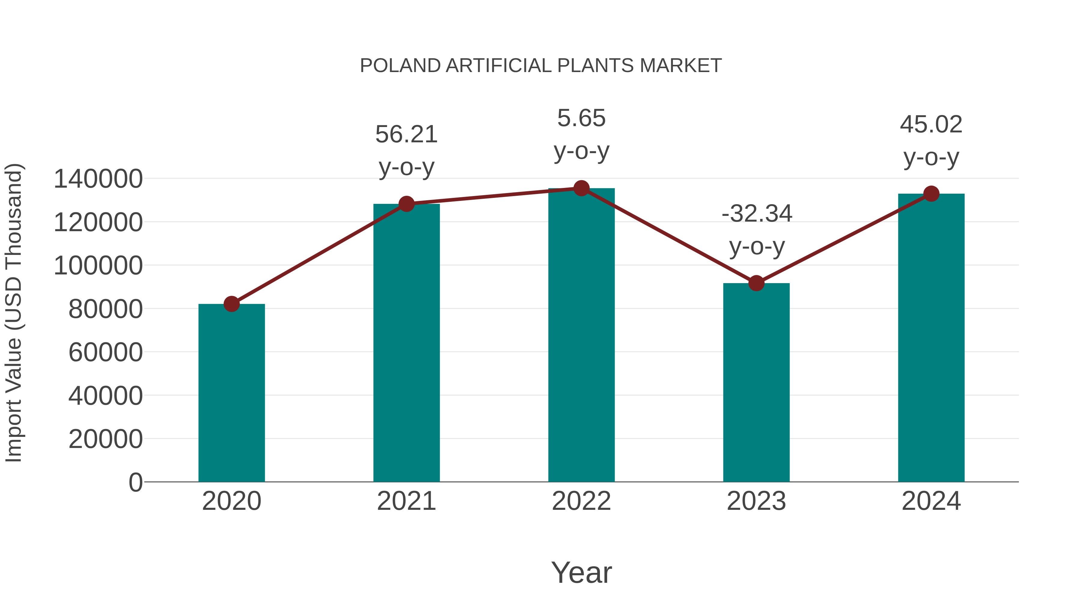 Poland Artificial Plants Market: Import Trend Analysis