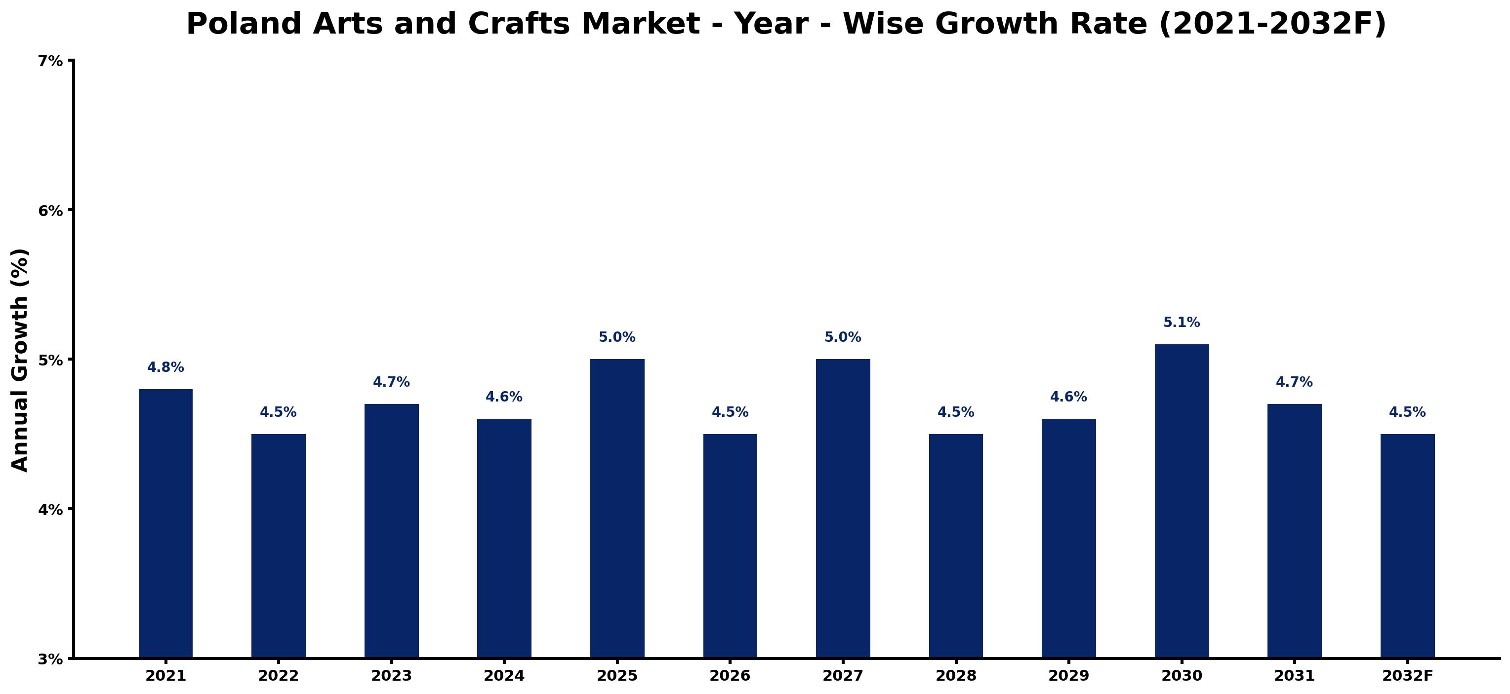 Poland Arts and Crafts Market Year-wise Growth Rate and Key Drivers