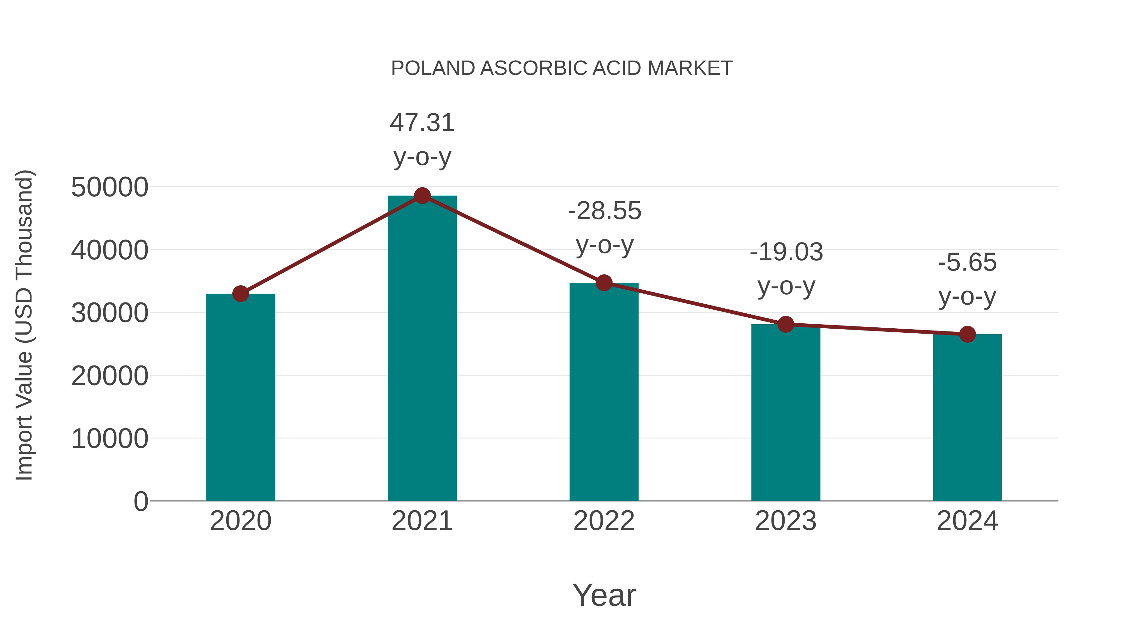  Poland Ascorbic Acid Market: Import Trend Analysis