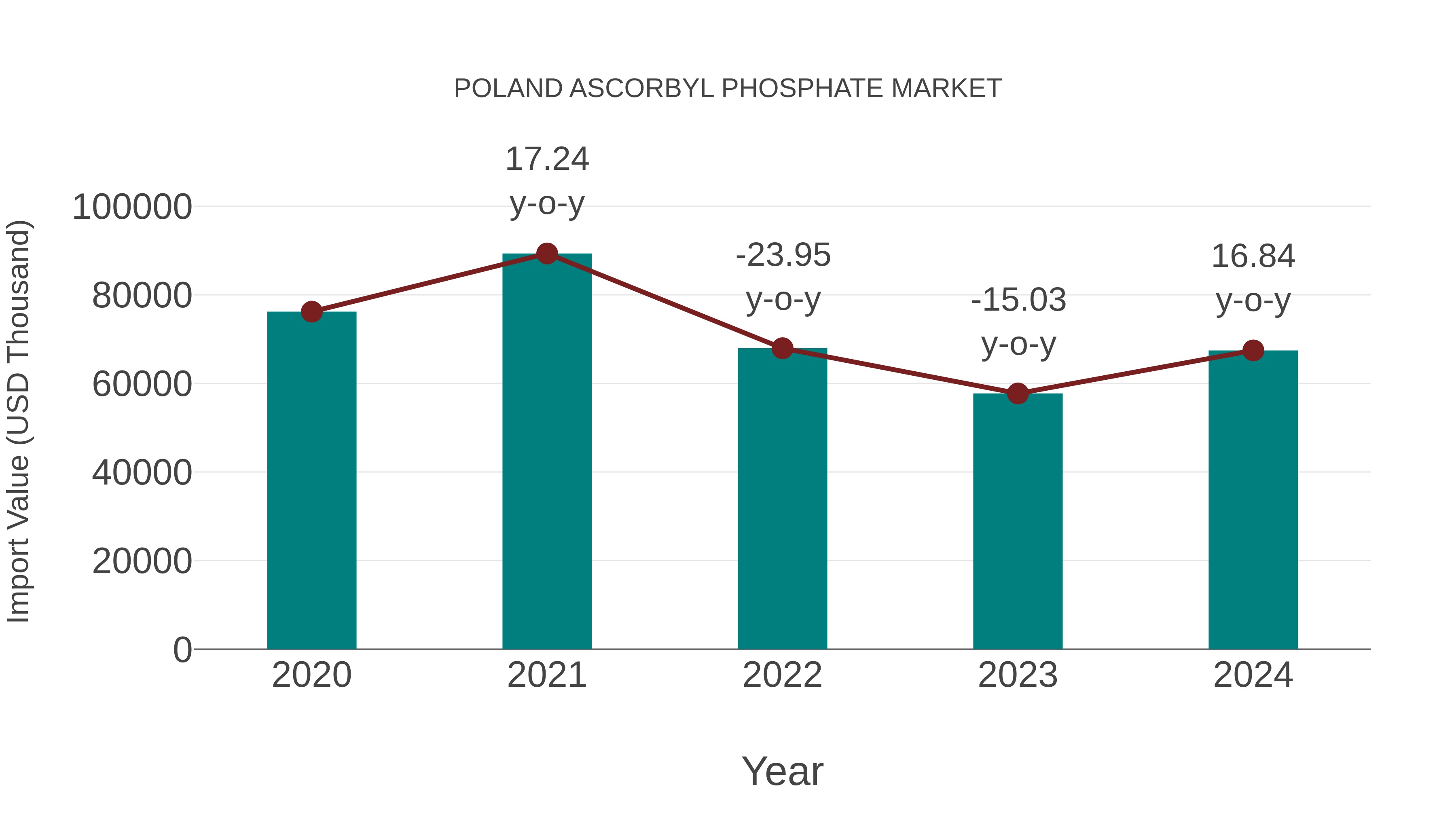  Poland Ascorbyl Phosphate Market: Import Trend Analysis