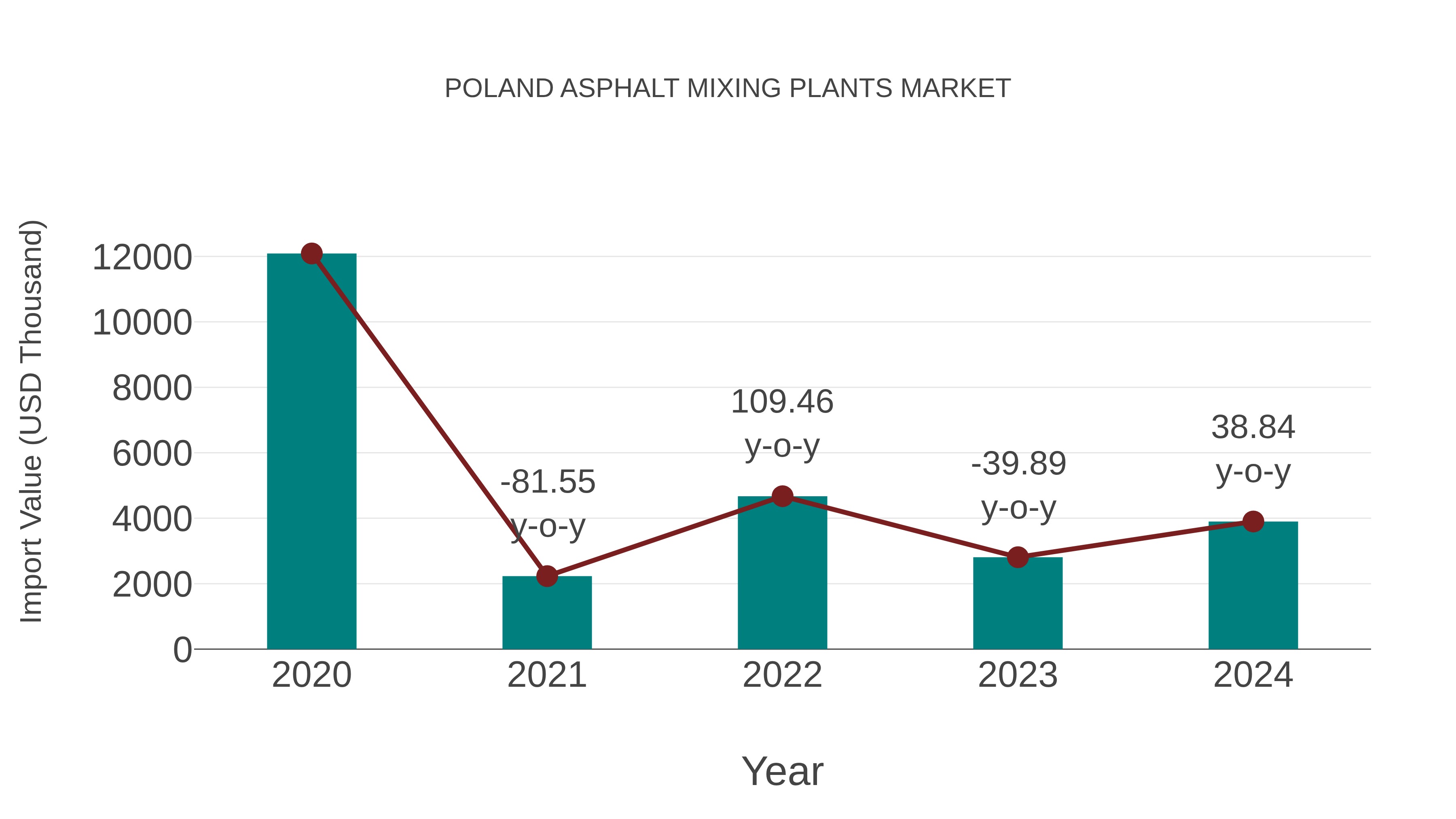  Poland Asphalt Mixing Plants Market: Import Trend Analysis
