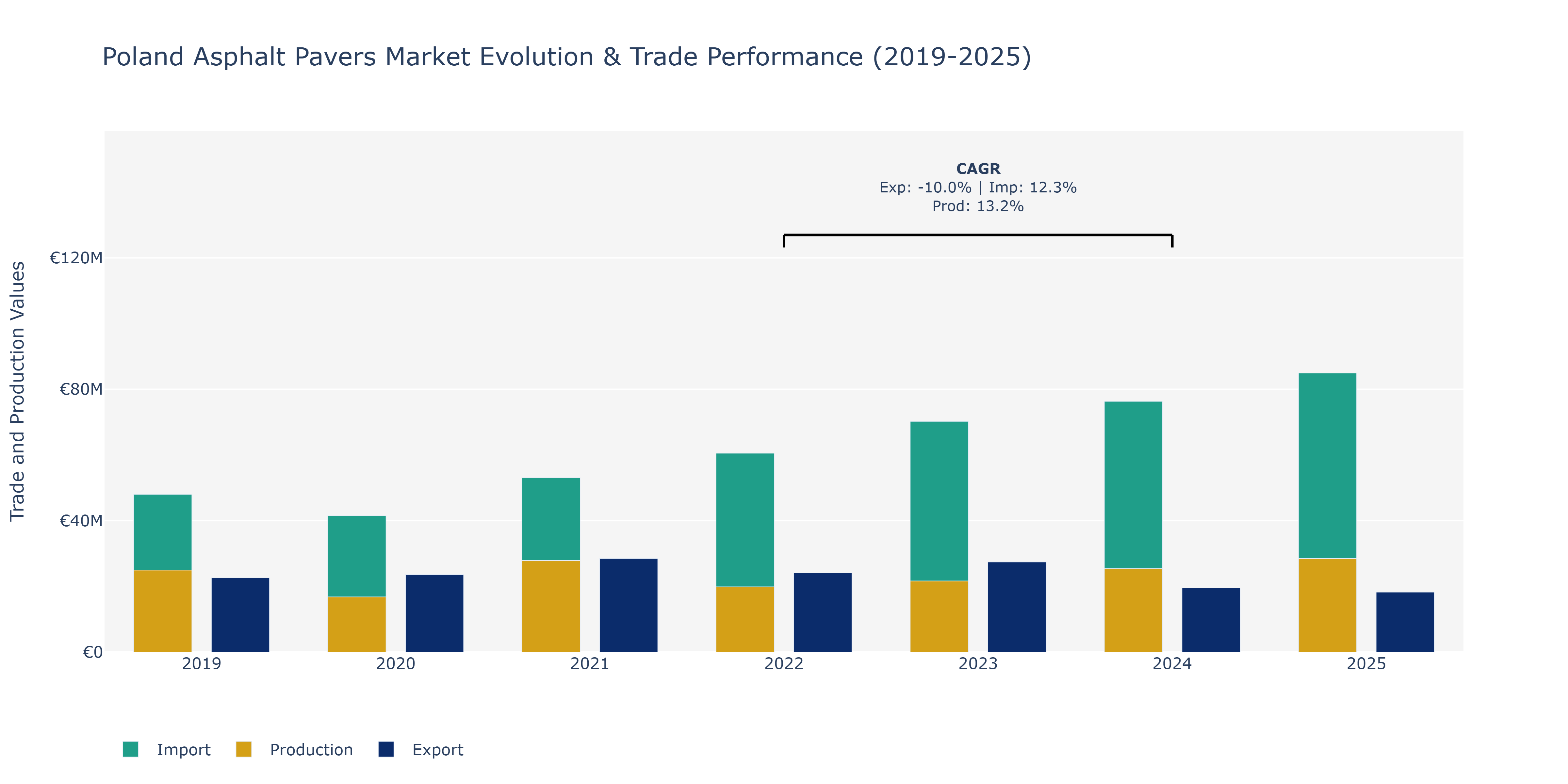 Poland Asphalt Pavers Market: Production & Trade Performance (2019-2025)