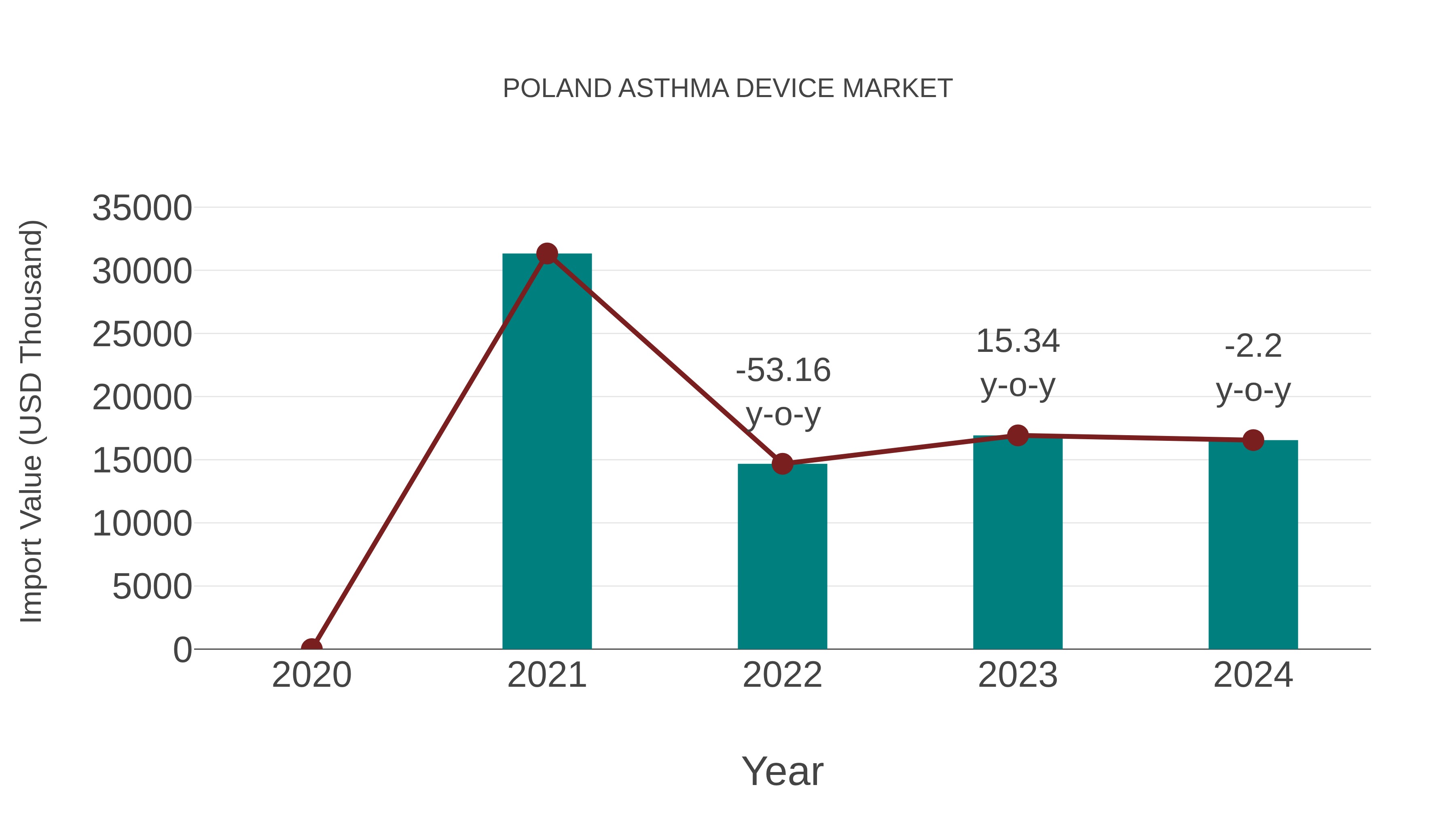  Poland Asthma Device Market: Import Trend Analysis