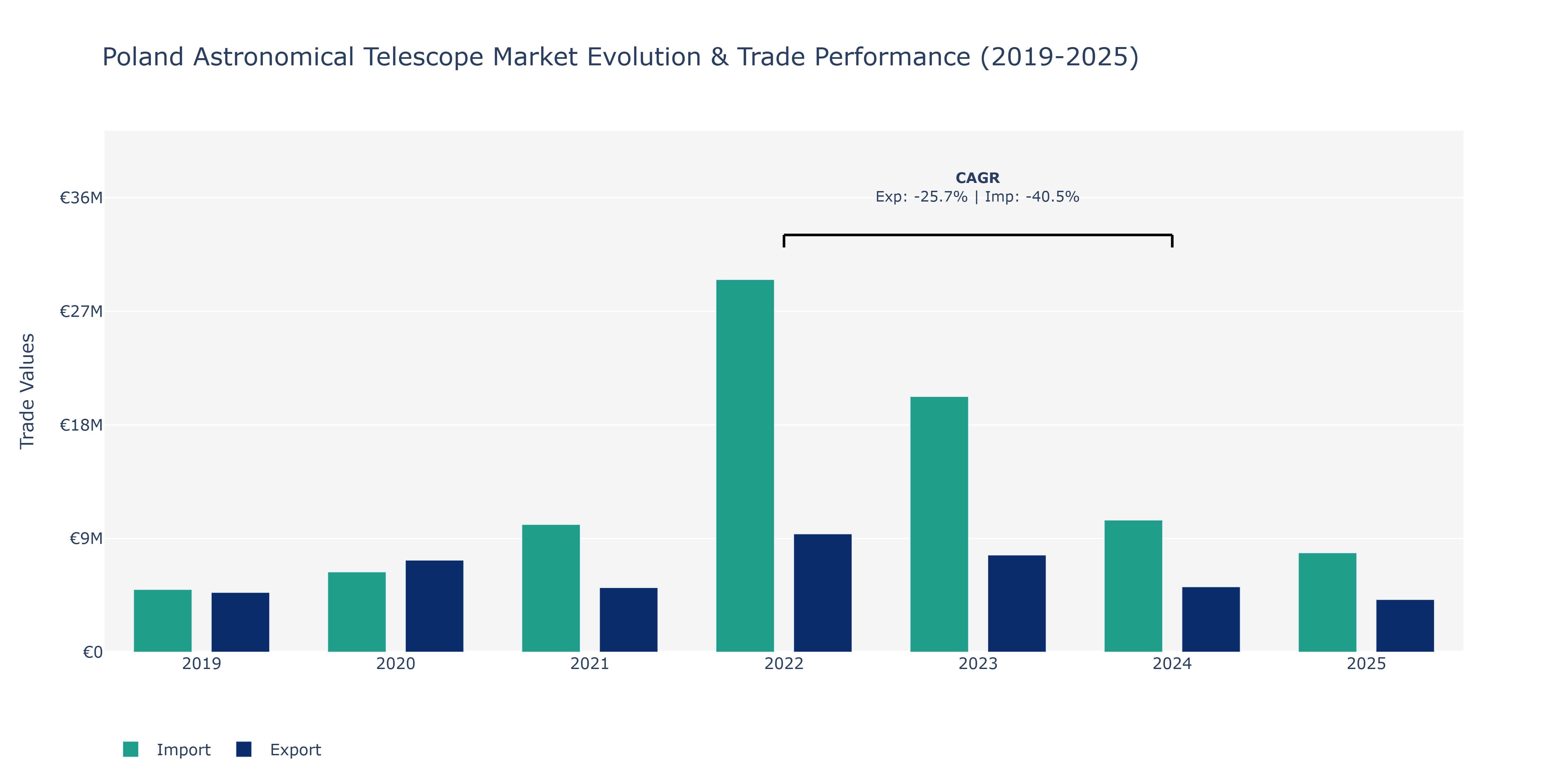 Poland Astronomical Telescope Market: Production & Trade Performance (2019-2025)